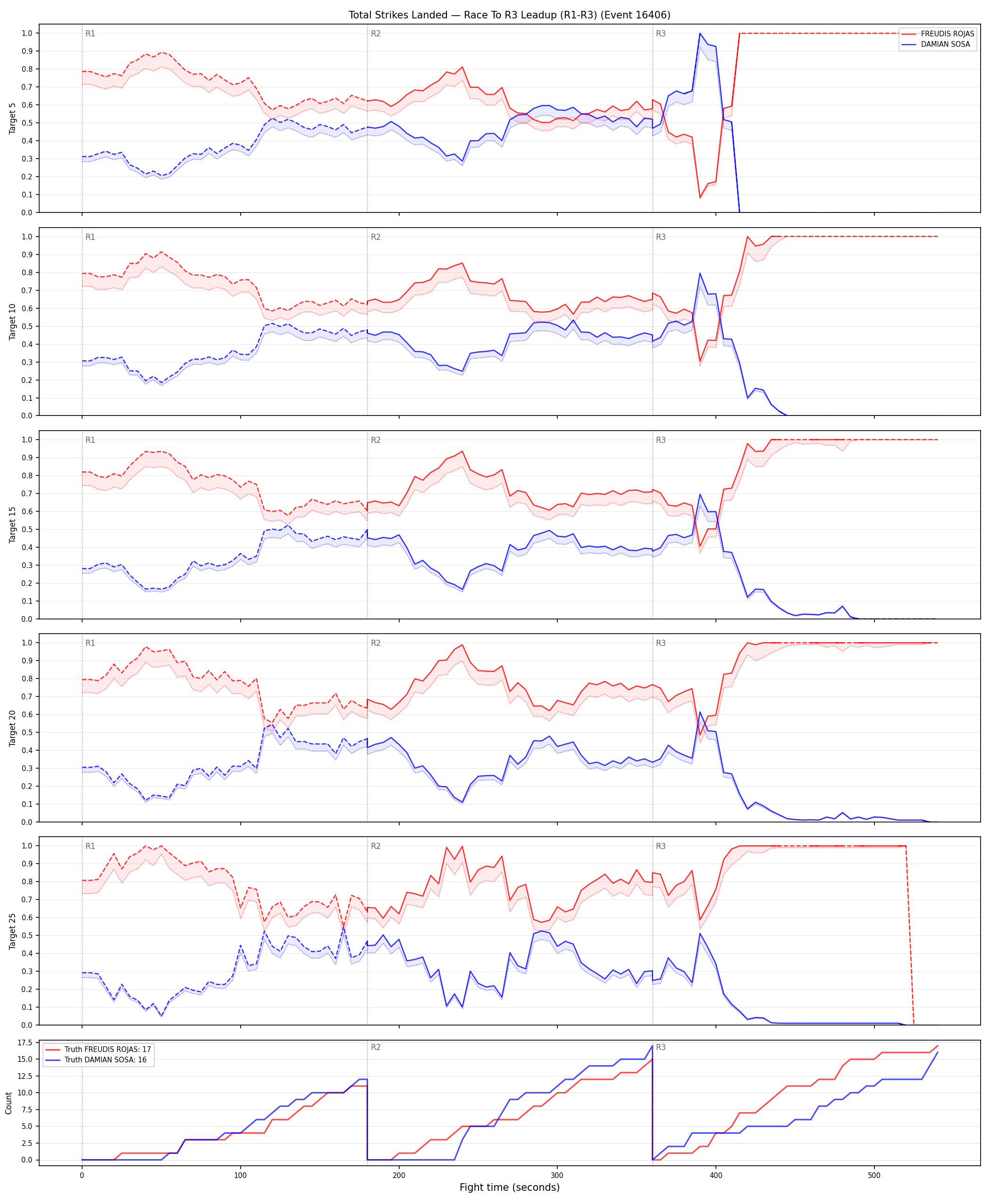Round: Total Strikes Landed — round 3 — leadup — Dev