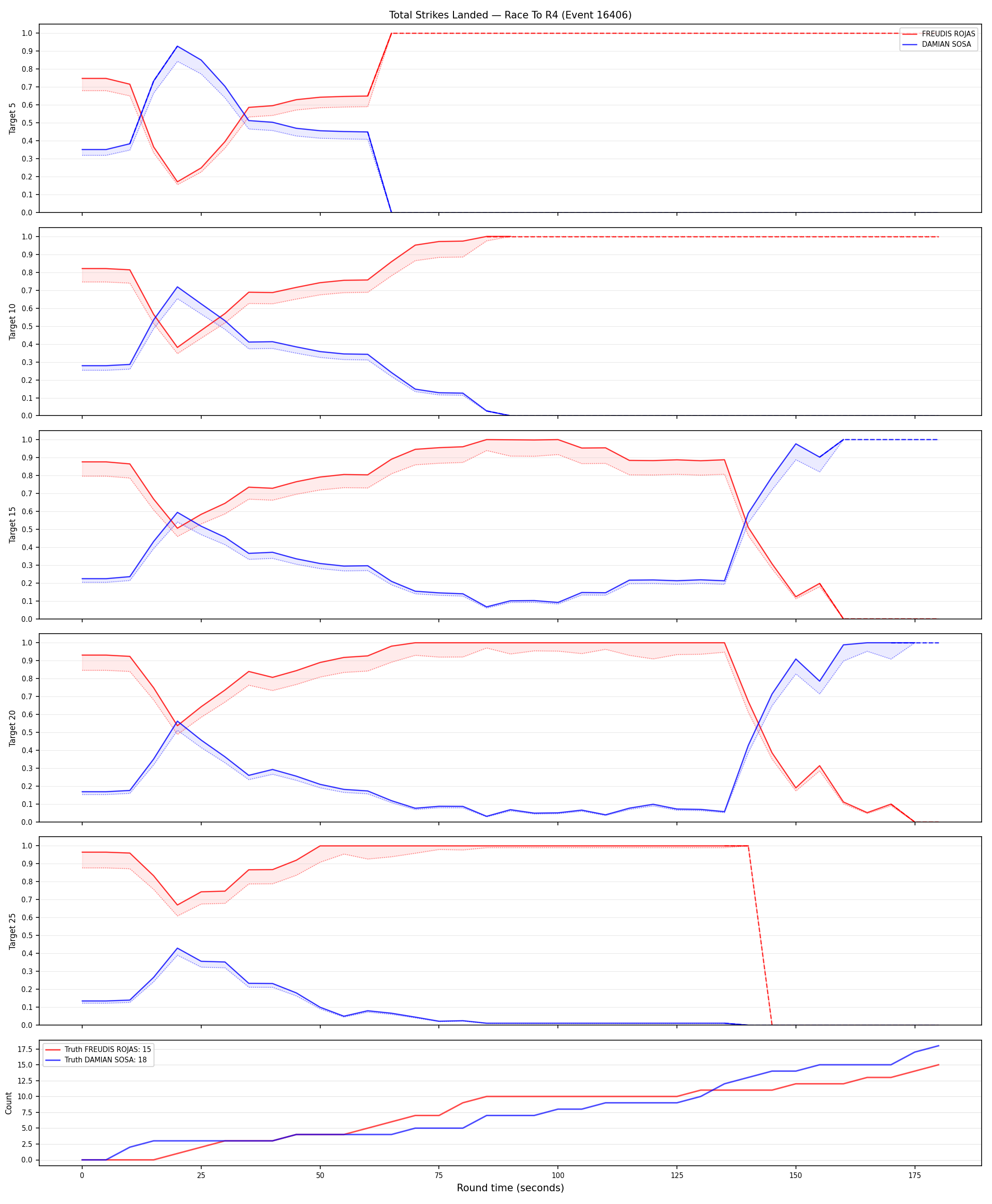 Round: Total Strikes Landed — round 4 — Dev