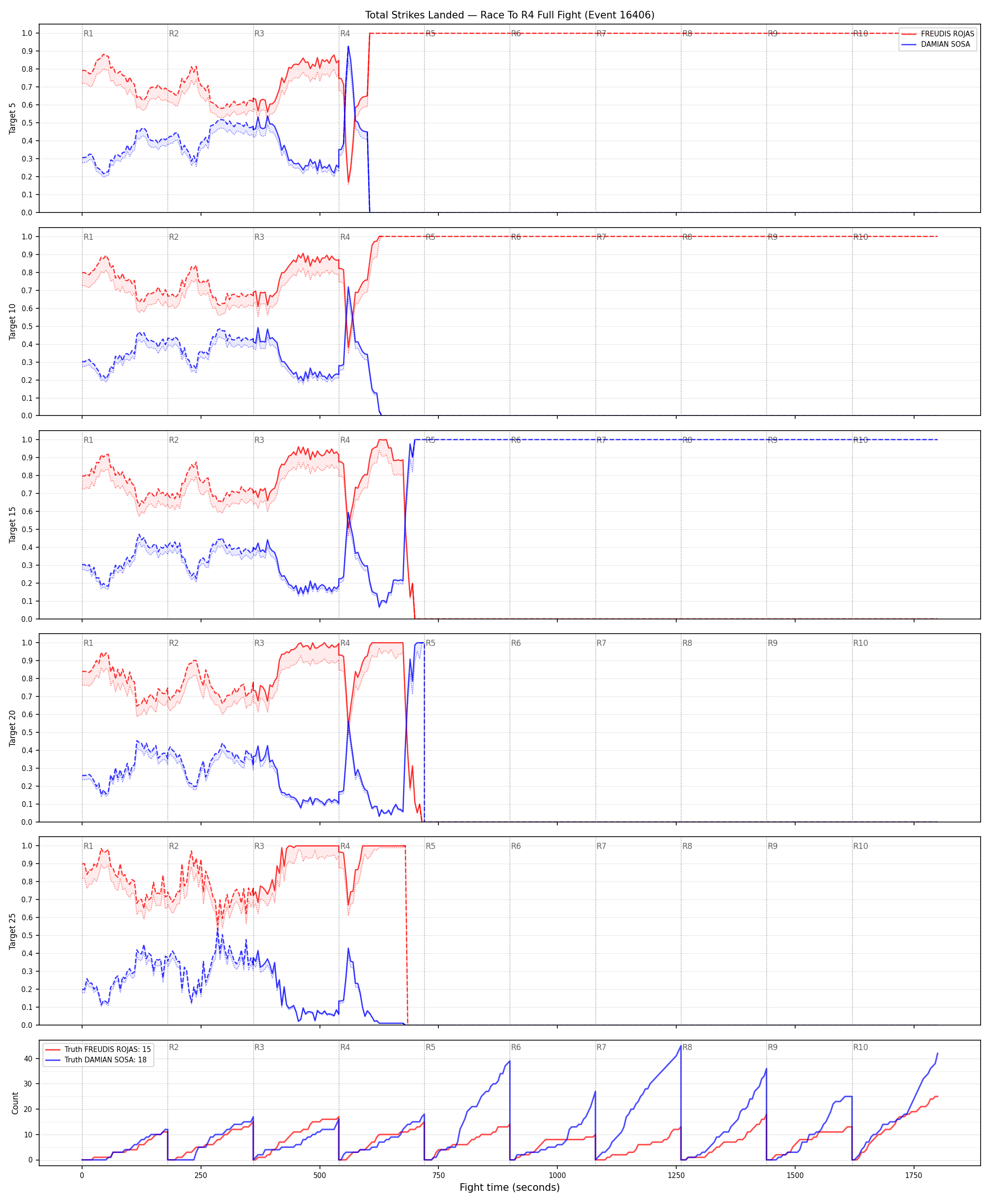 Round: Total Strikes Landed — round 4 — fight view — Dev