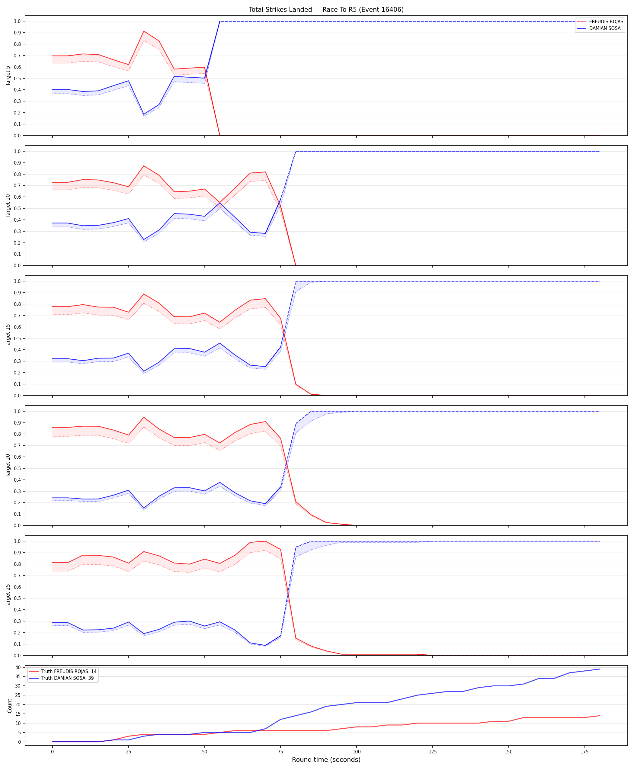 Round: Total Strikes Landed — round 5 — Dev