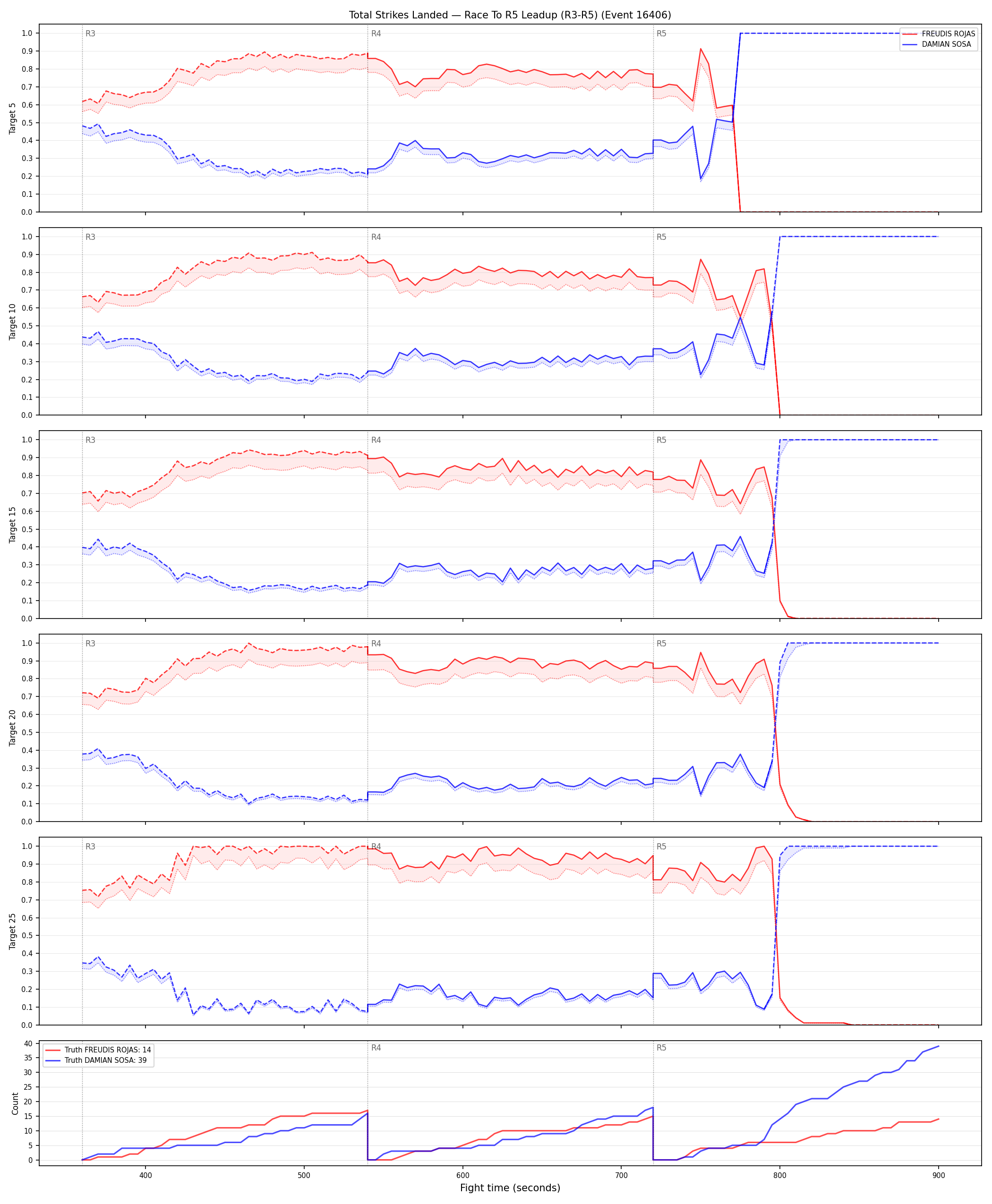 Round: Total Strikes Landed — round 5 — leadup — Dev