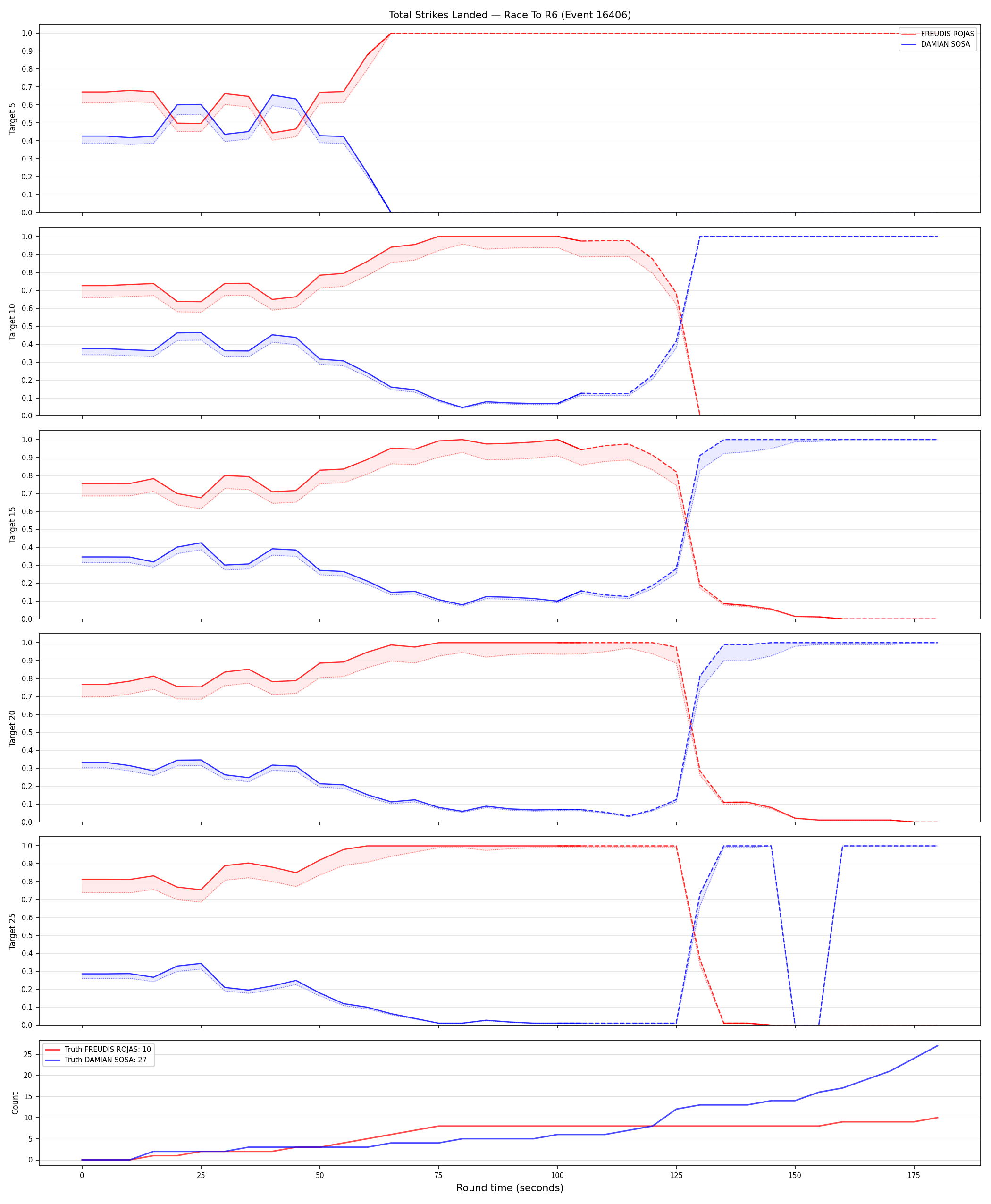 Round: Total Strikes Landed — round 6 — Dev
