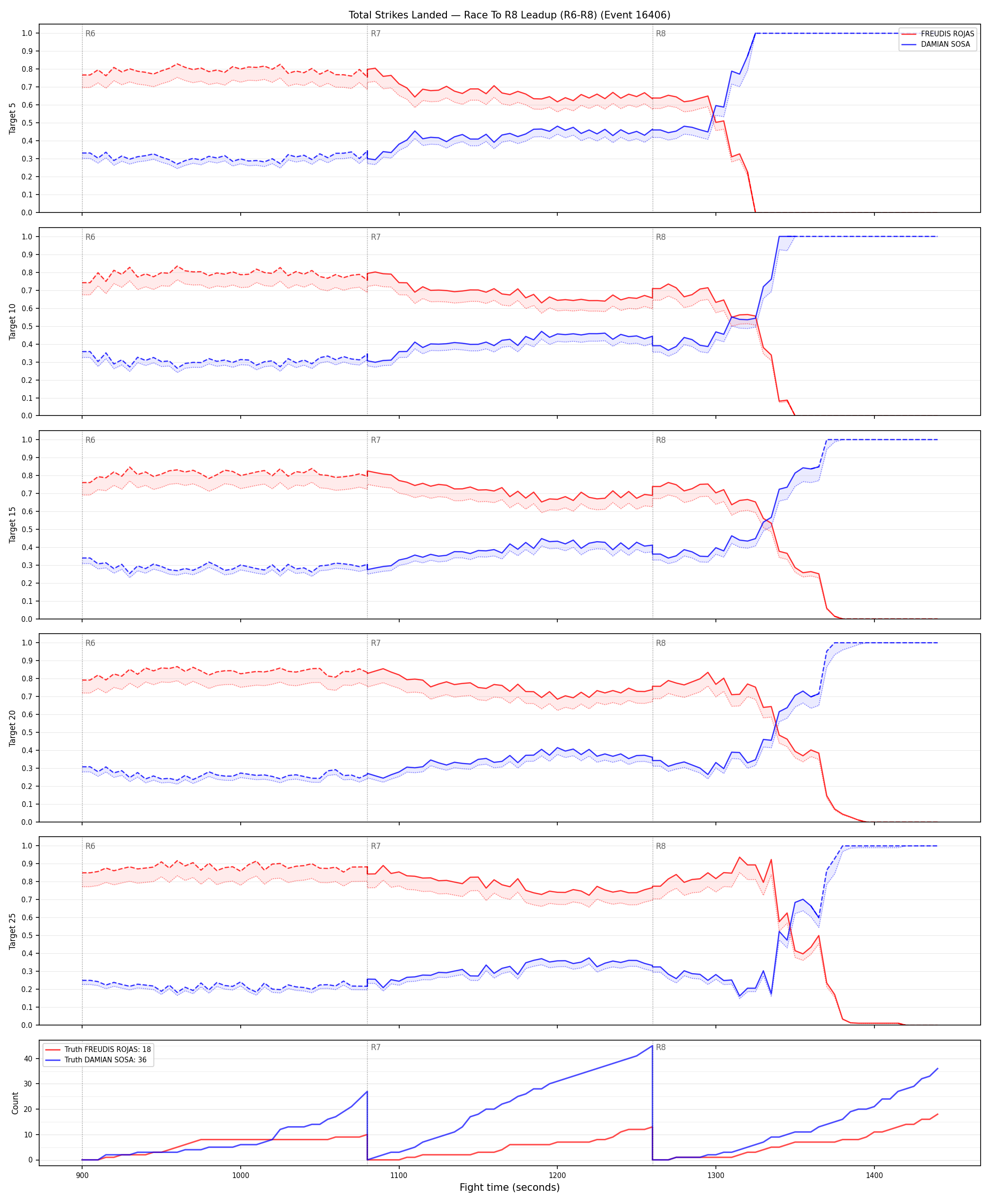 Round: Total Strikes Landed — round 8 — leadup — Dev