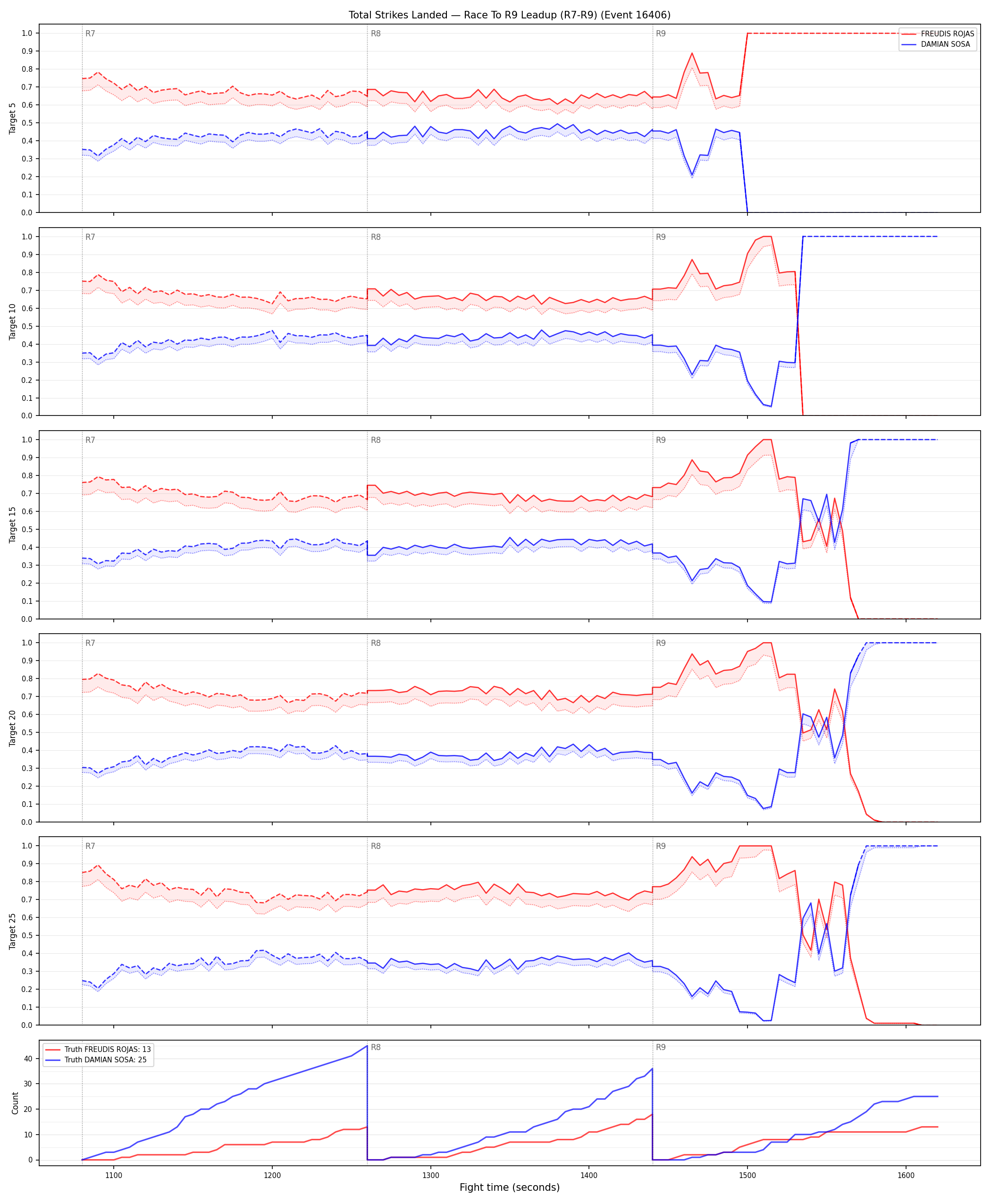 Round: Total Strikes Landed — round 9 — leadup — Dev