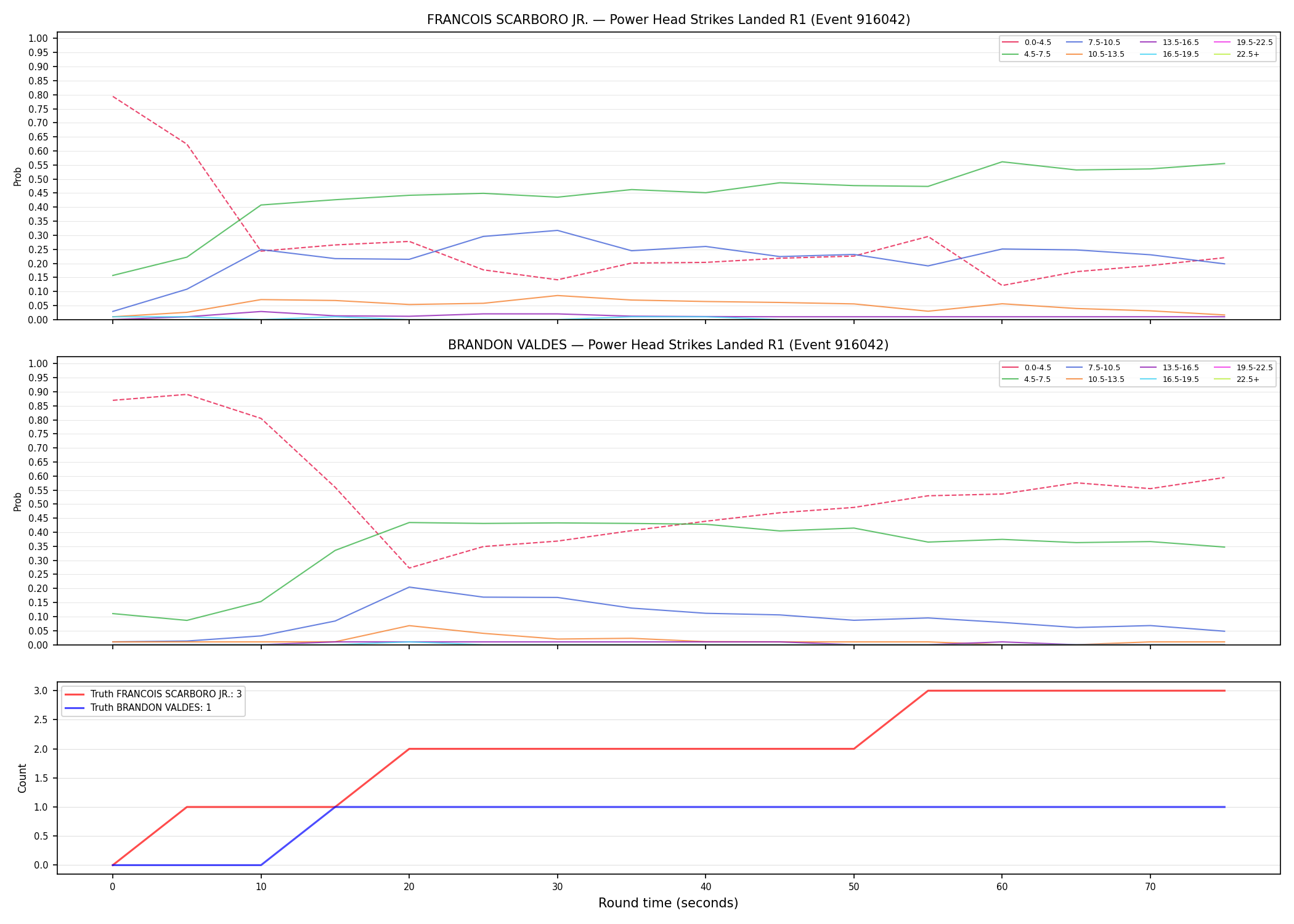 Round: Power Head Strikes Landed — round 1 — Dev