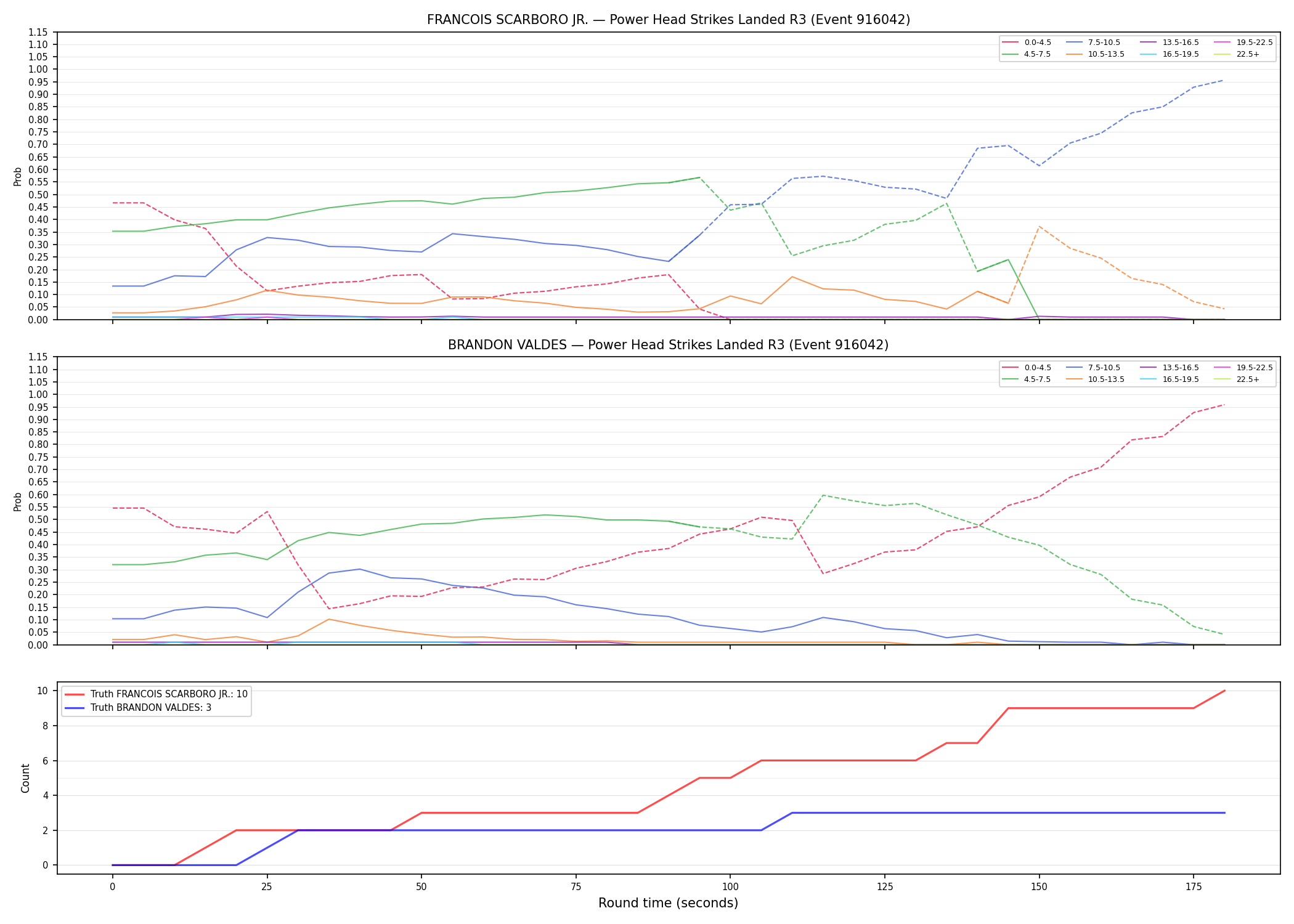 Round: Power Head Strikes Landed — round 3 — Dev