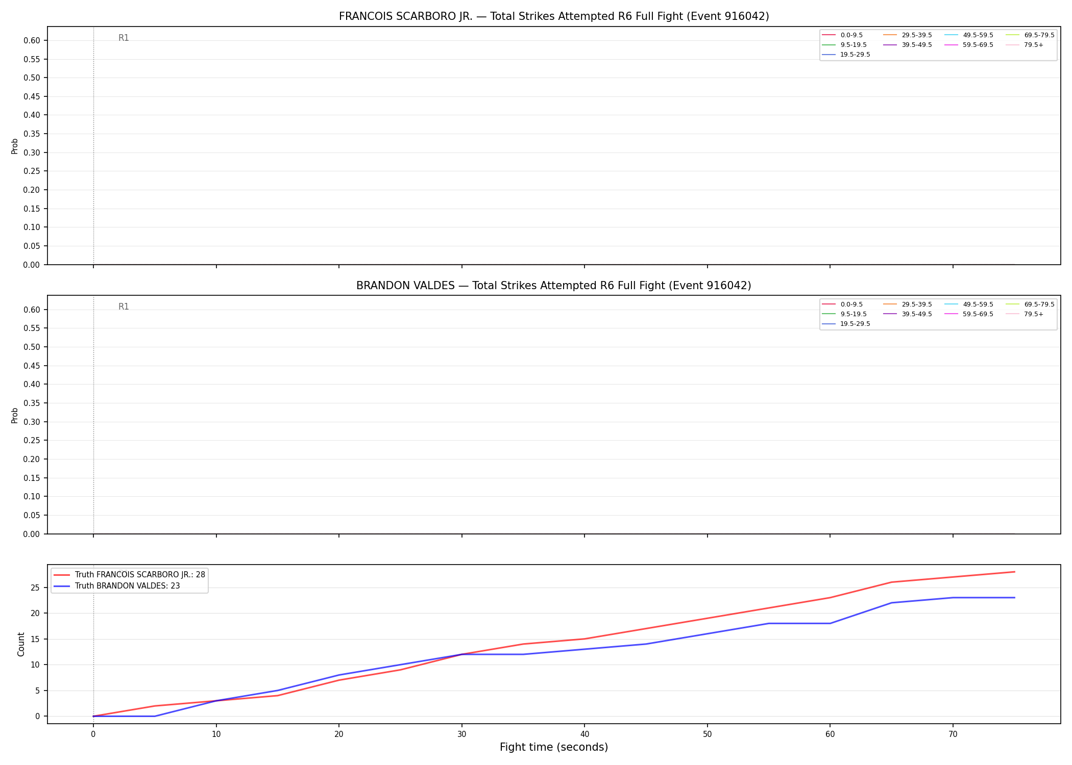 Round: Total Strikes Attempted — round 6 — fight view — Dev
