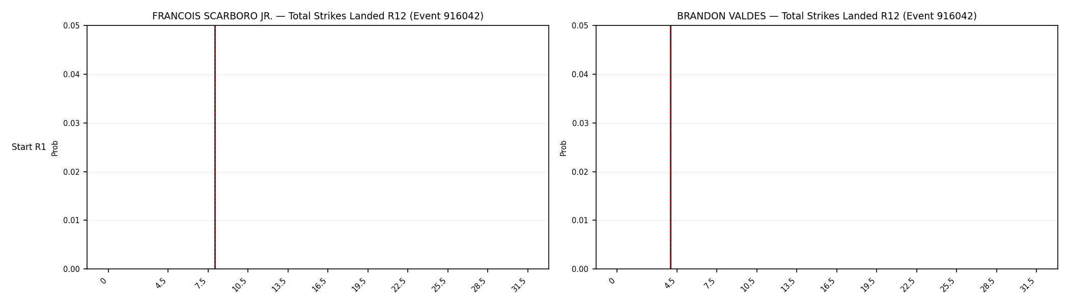 Round: Total Strikes Landed — round 12 — snapshots — Dev