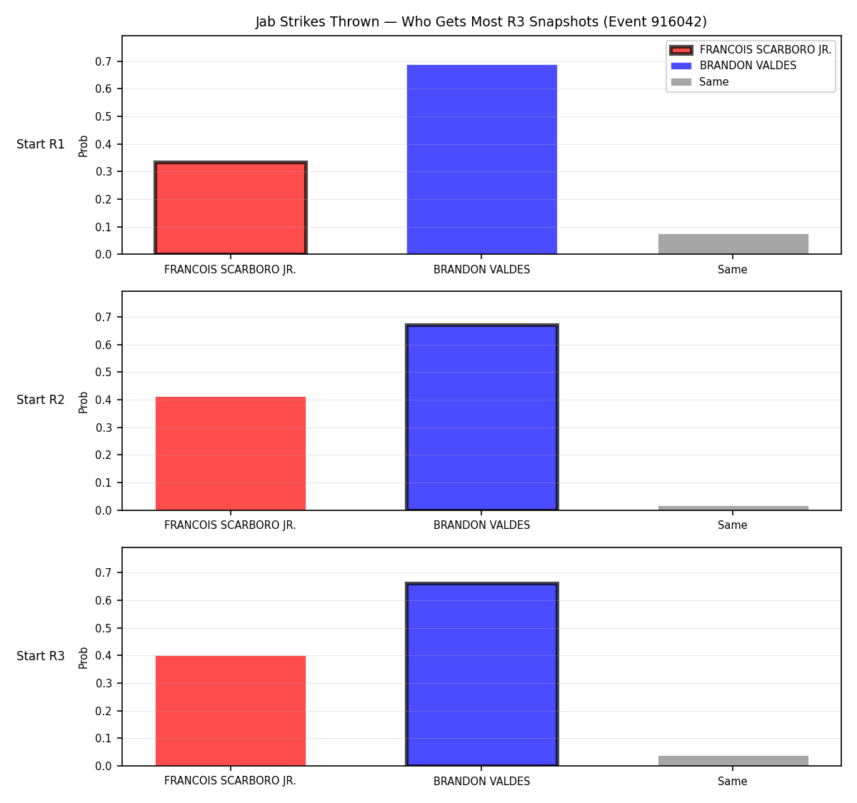 Round: Jab Strikes Thrown — round 3 — snapshots — Dev