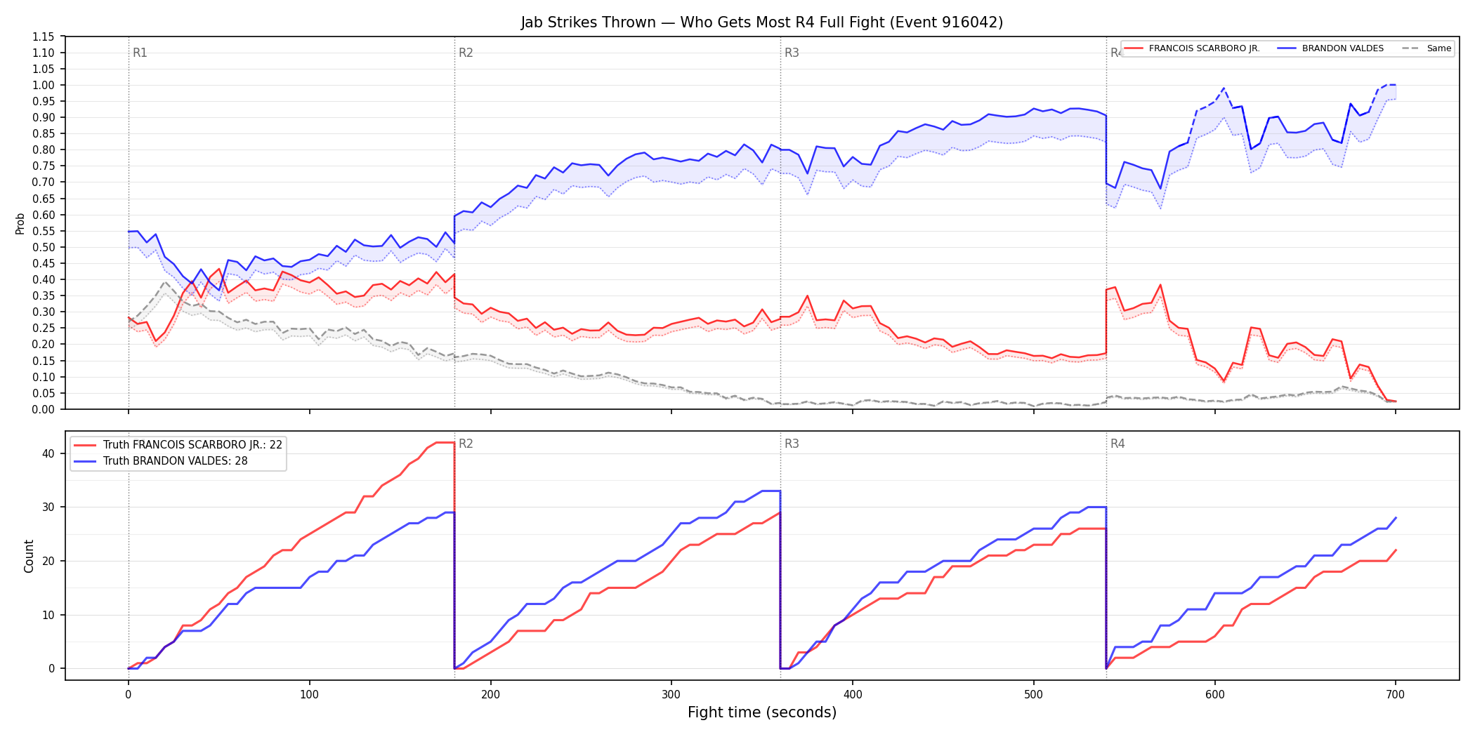 Round: Jab Strikes Thrown — round 4 — fight view — Dev