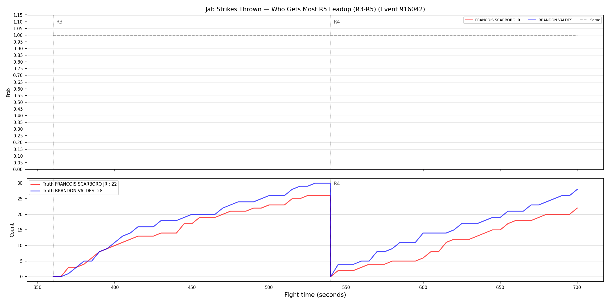 Round: Jab Strikes Thrown — round 5 — leadup — Dev