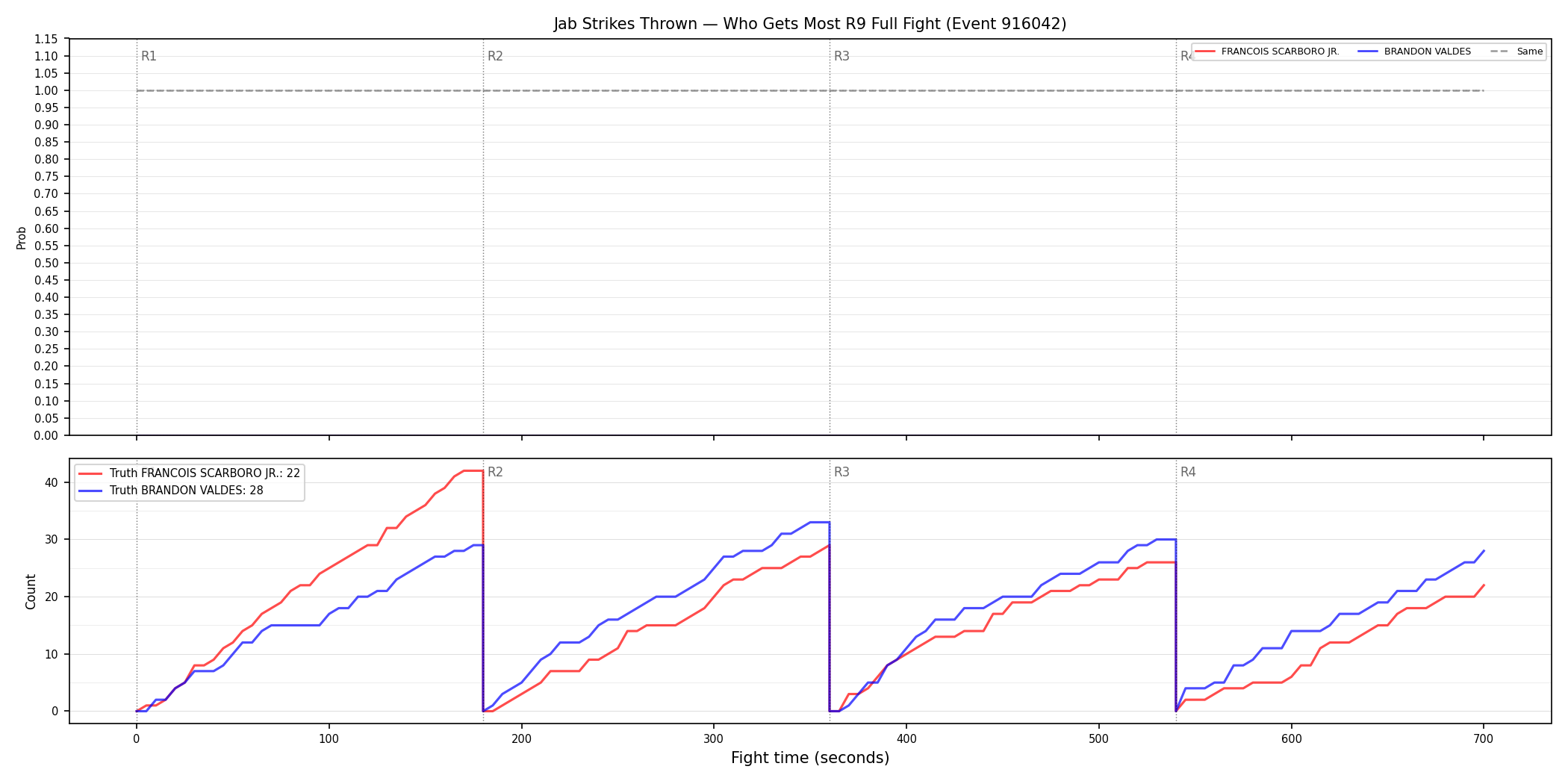 Round: Jab Strikes Thrown — round 9 — fight view — Dev