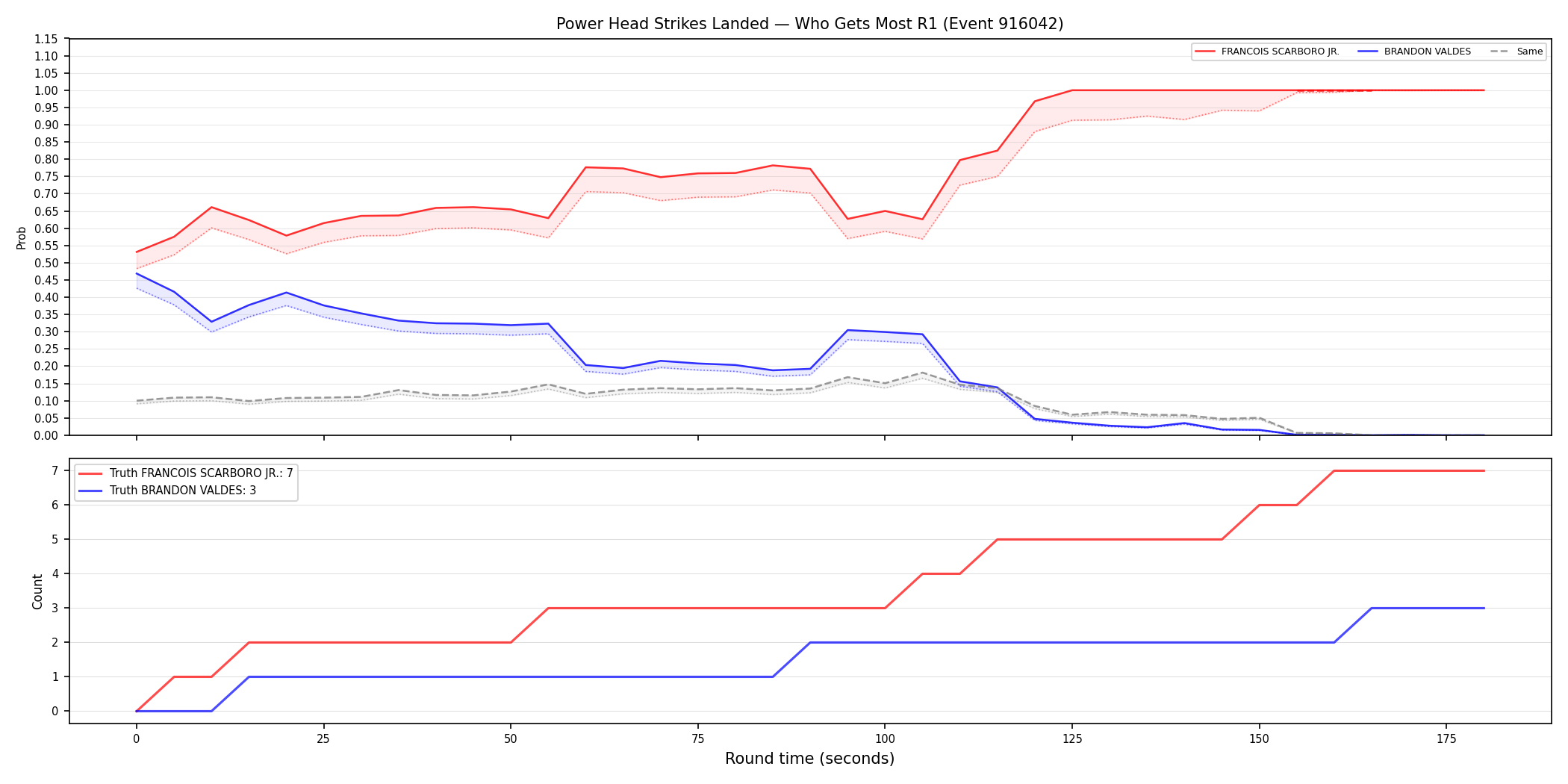 Round: Power Head Strikes Landed — round 1 — Dev
