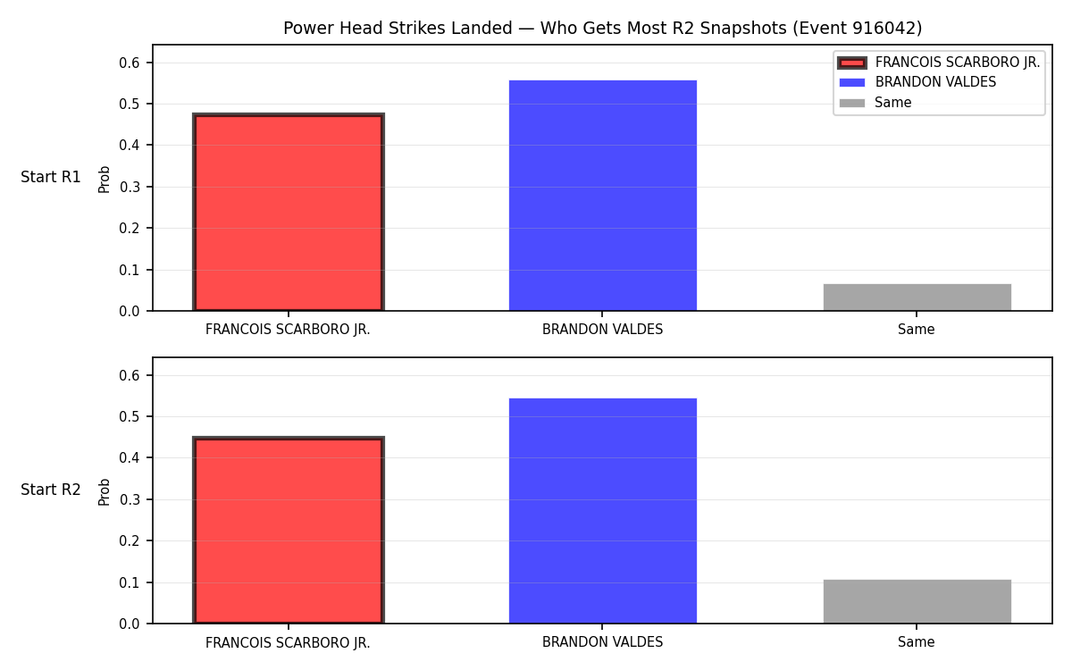Round: Power Head Strikes Landed — round 2 — snapshots — Dev