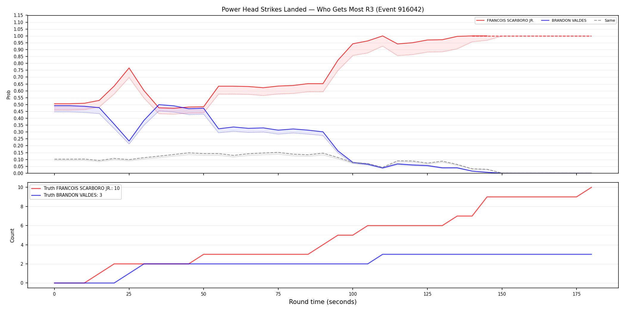 Round: Power Head Strikes Landed — round 3 — Dev