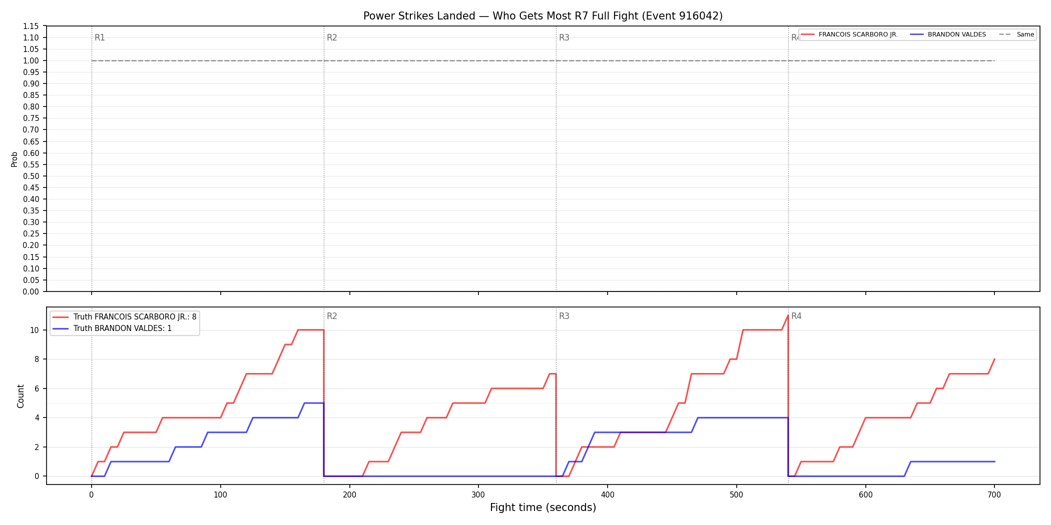 Round: Power Strikes Landed — round 7 — fight view — Dev
