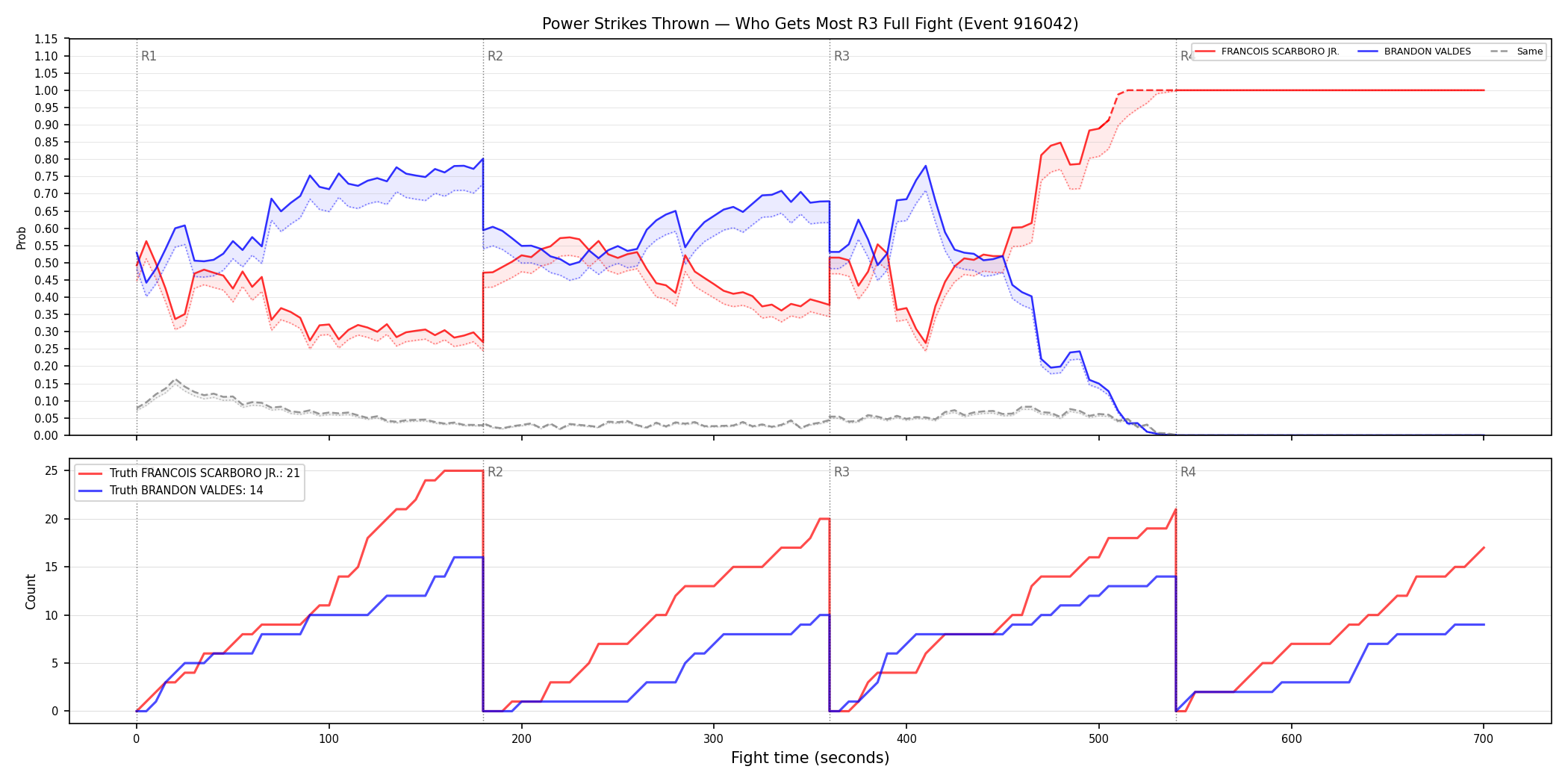 Round: Power Strikes Thrown — round 3 — fight view — Dev