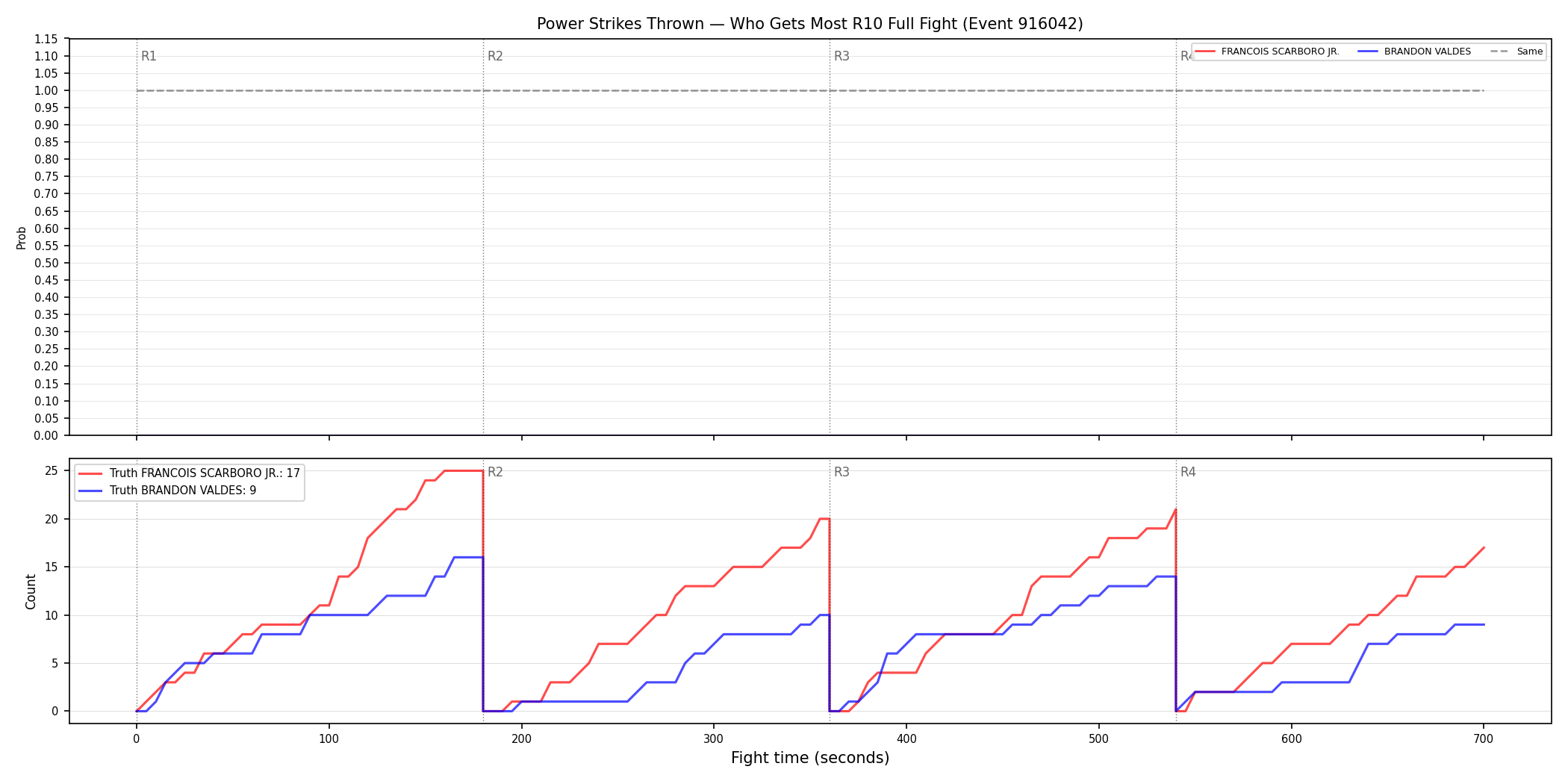 Round: Power Strikes Thrown — round 10 — fight view — Dev