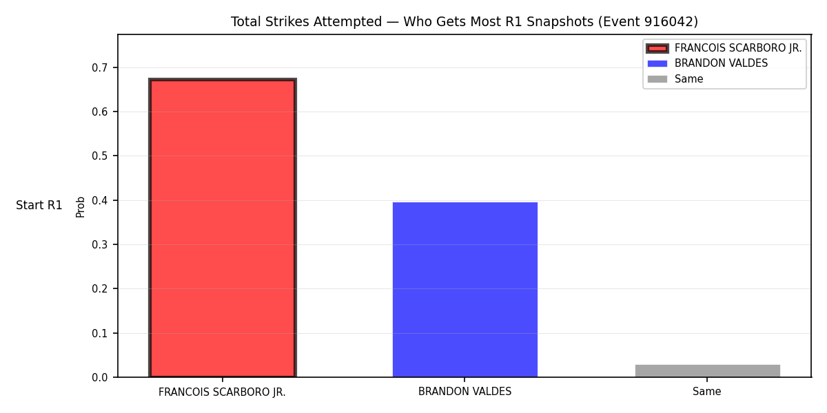 Round: Total Strikes Attempted — round 1 — snapshots — Dev