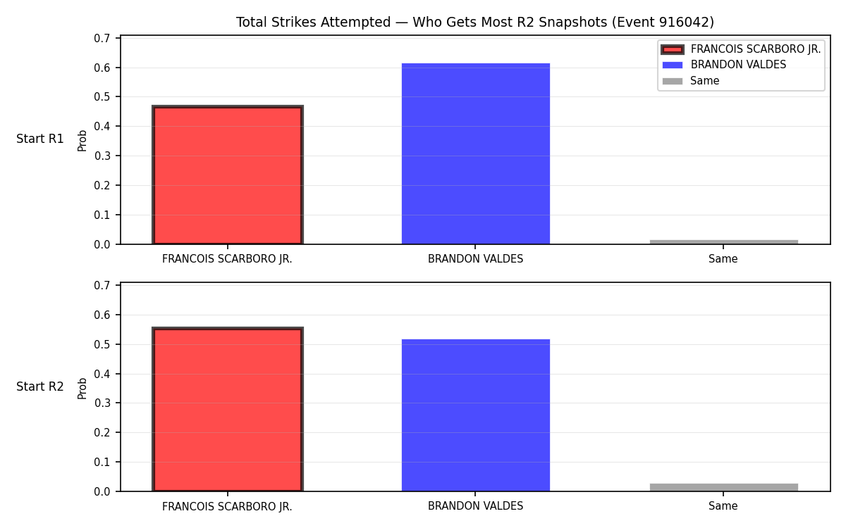 Round: Total Strikes Attempted — round 2 — snapshots — Dev