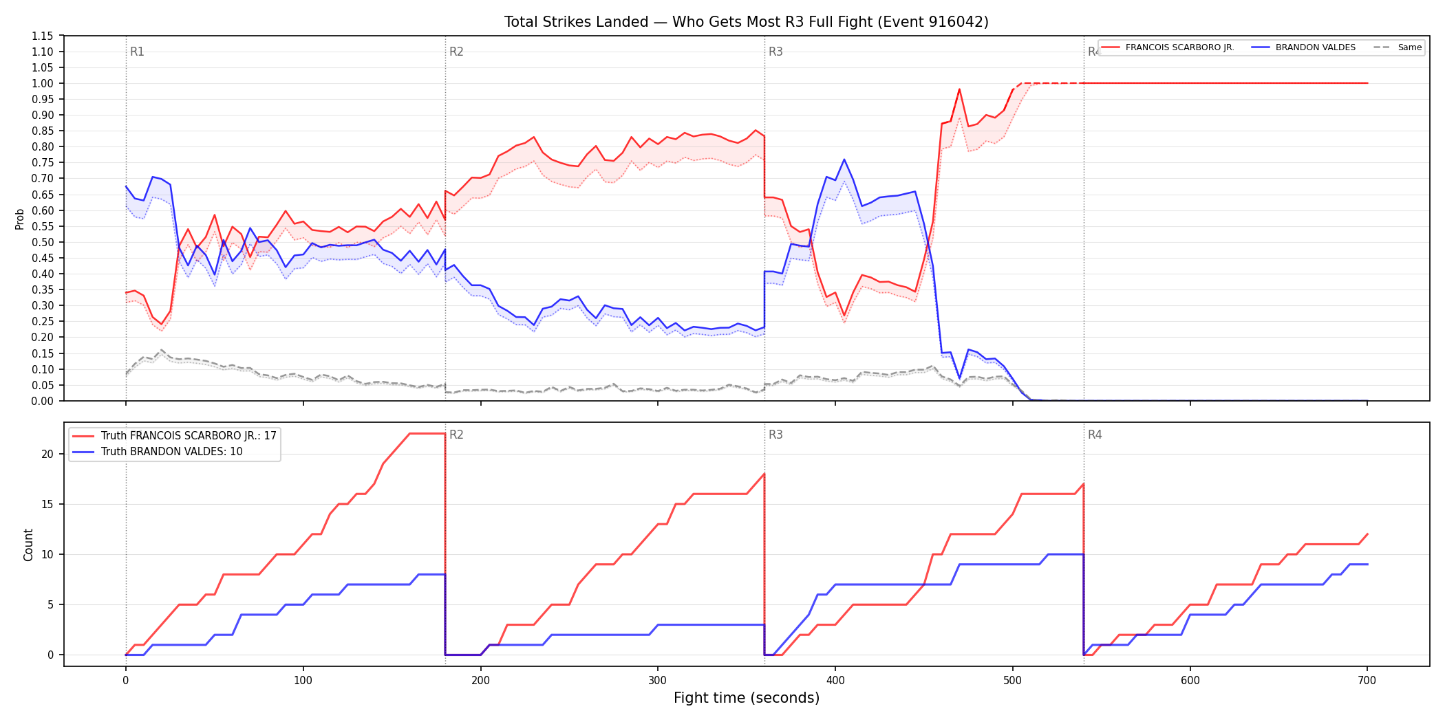 Round: Total Strikes Landed — round 3 — fight view — Dev
