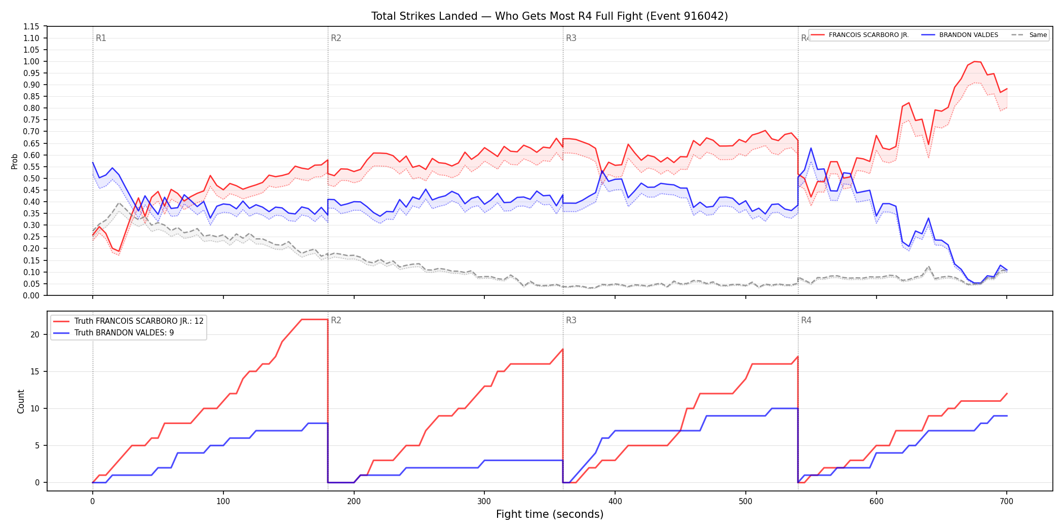Round: Total Strikes Landed — round 4 — fight view — Dev