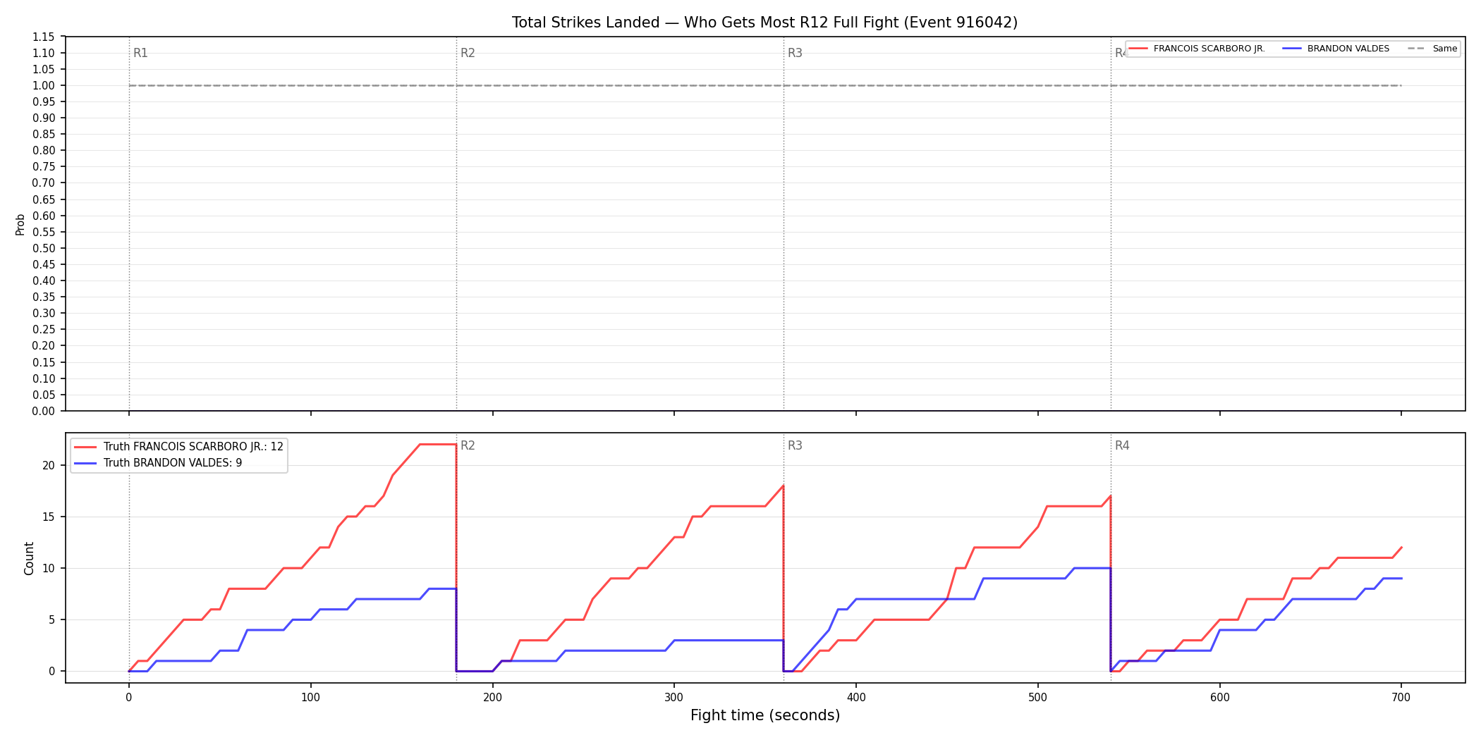Round: Total Strikes Landed — round 12 — fight view — Dev