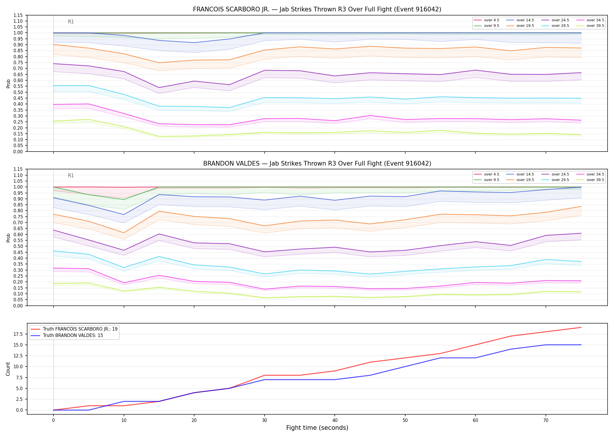 Round: Jab Strikes Thrown — round 3 — fight view — Dev