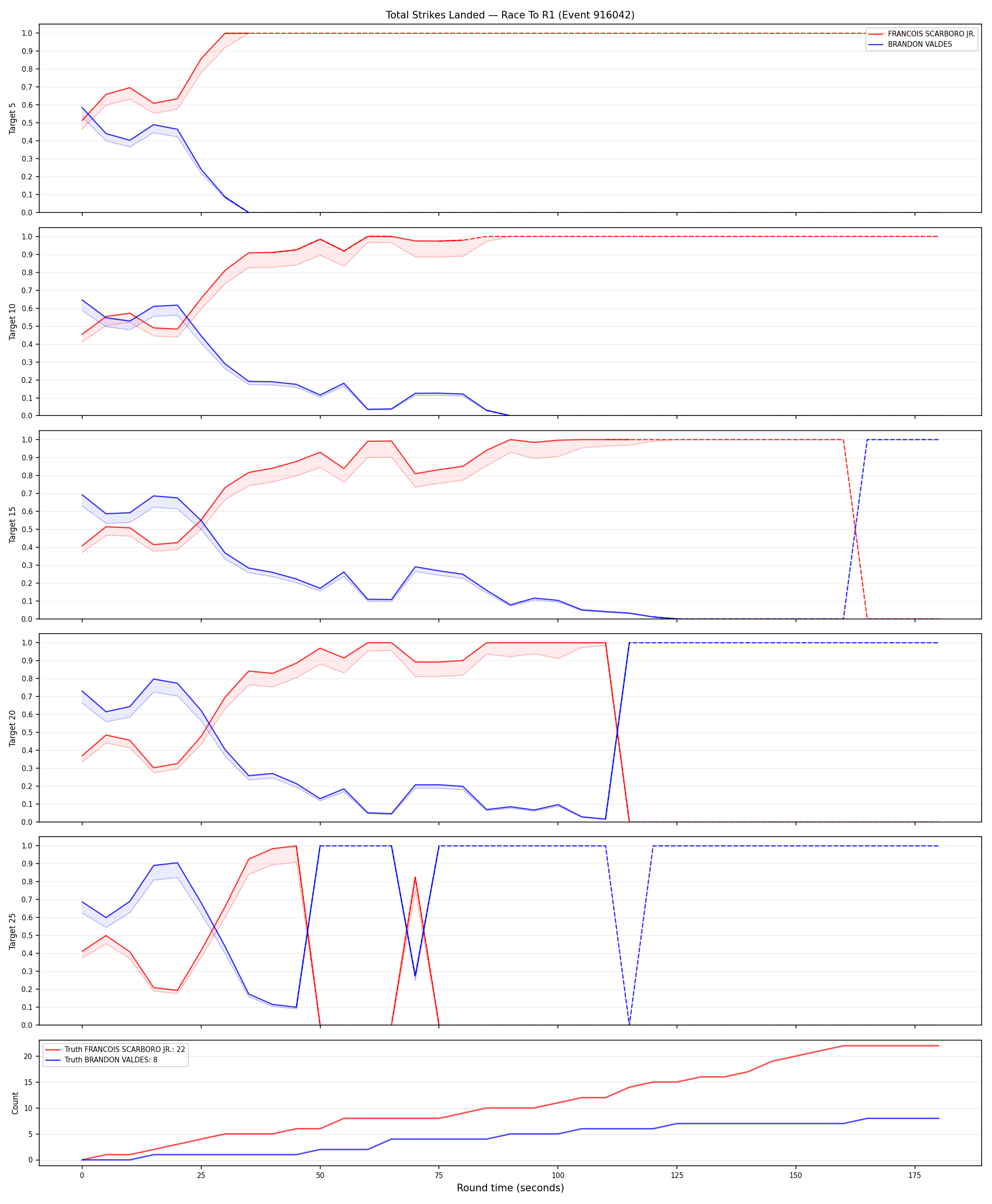 Round: Total Strikes Landed — round 1 — Dev