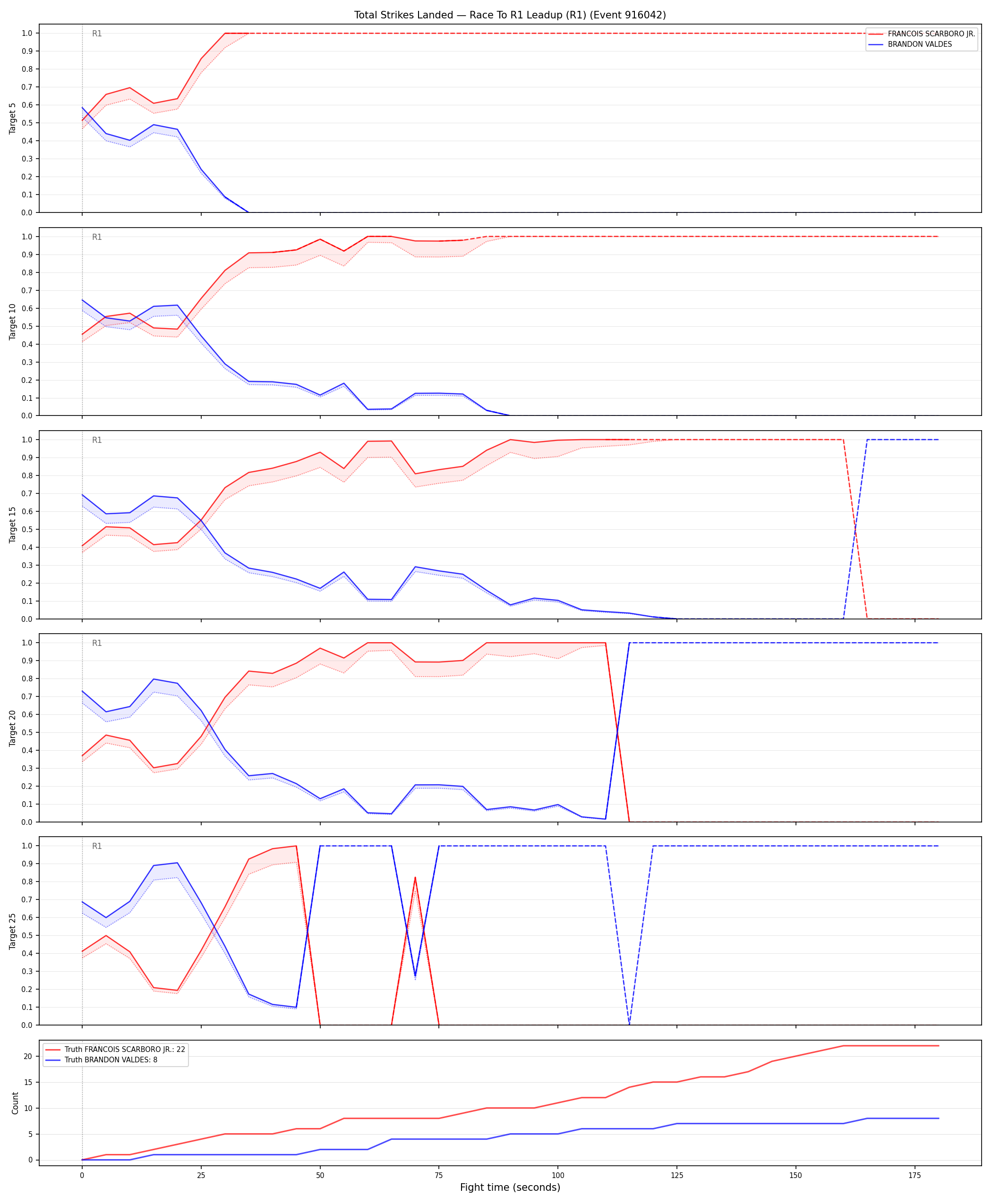 Round: Total Strikes Landed — round 1 — leadup — Dev