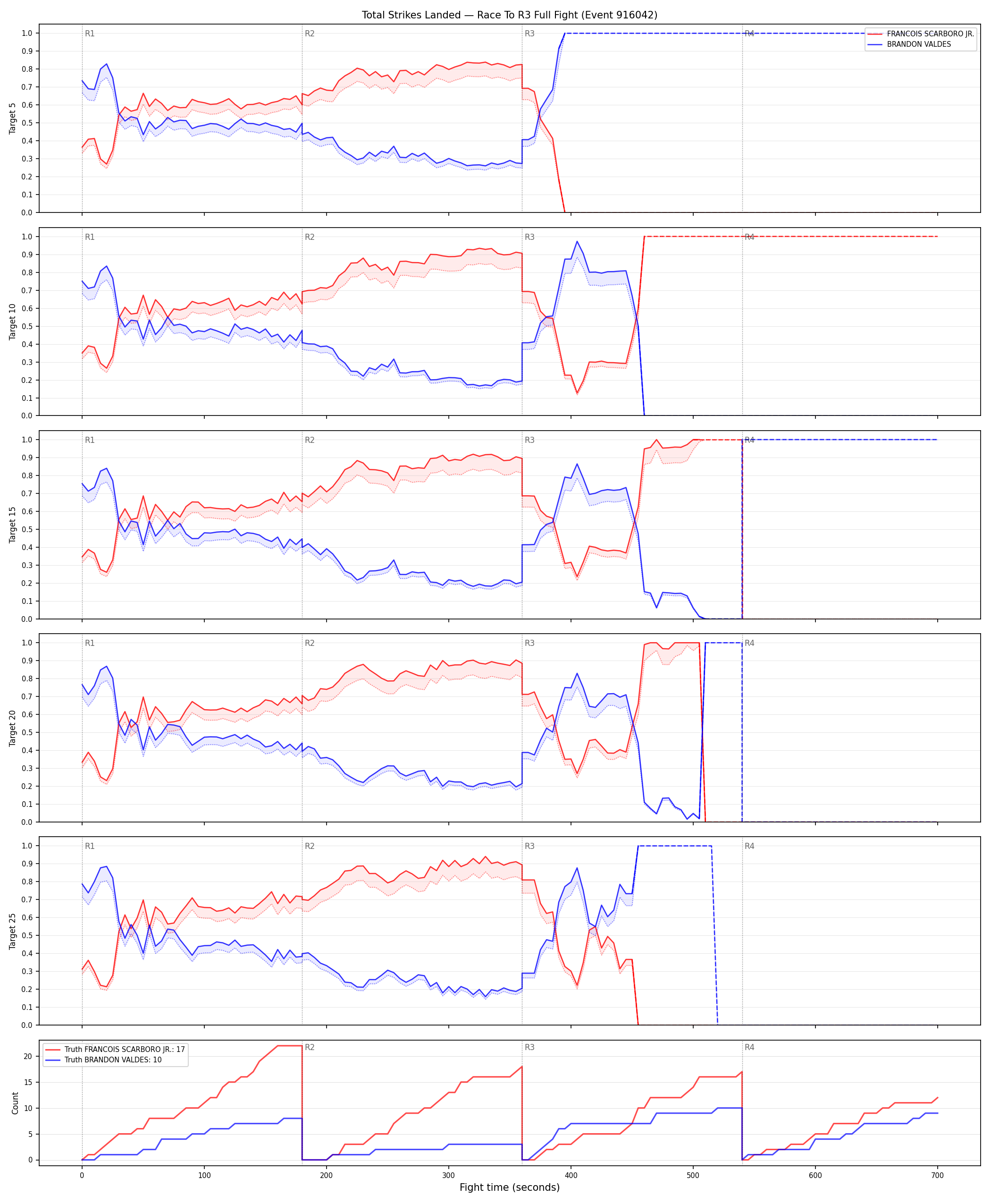 Round: Total Strikes Landed — round 3 — fight view — Dev