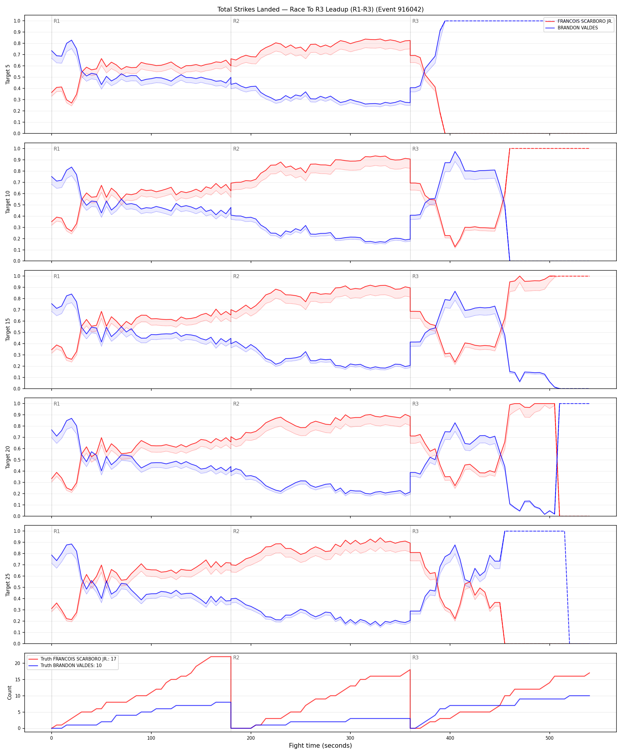 Round: Total Strikes Landed — round 3 — leadup — Dev