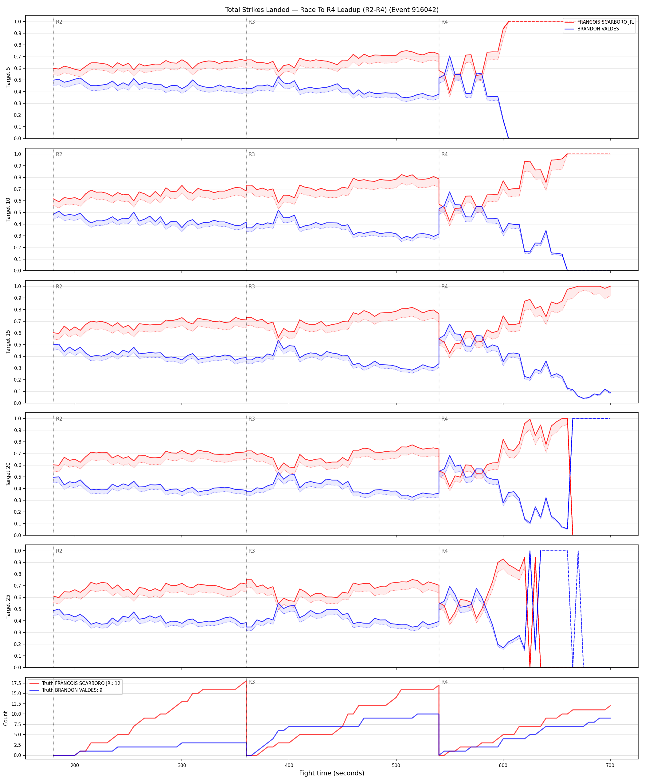 Round: Total Strikes Landed — round 4 — leadup — Dev
