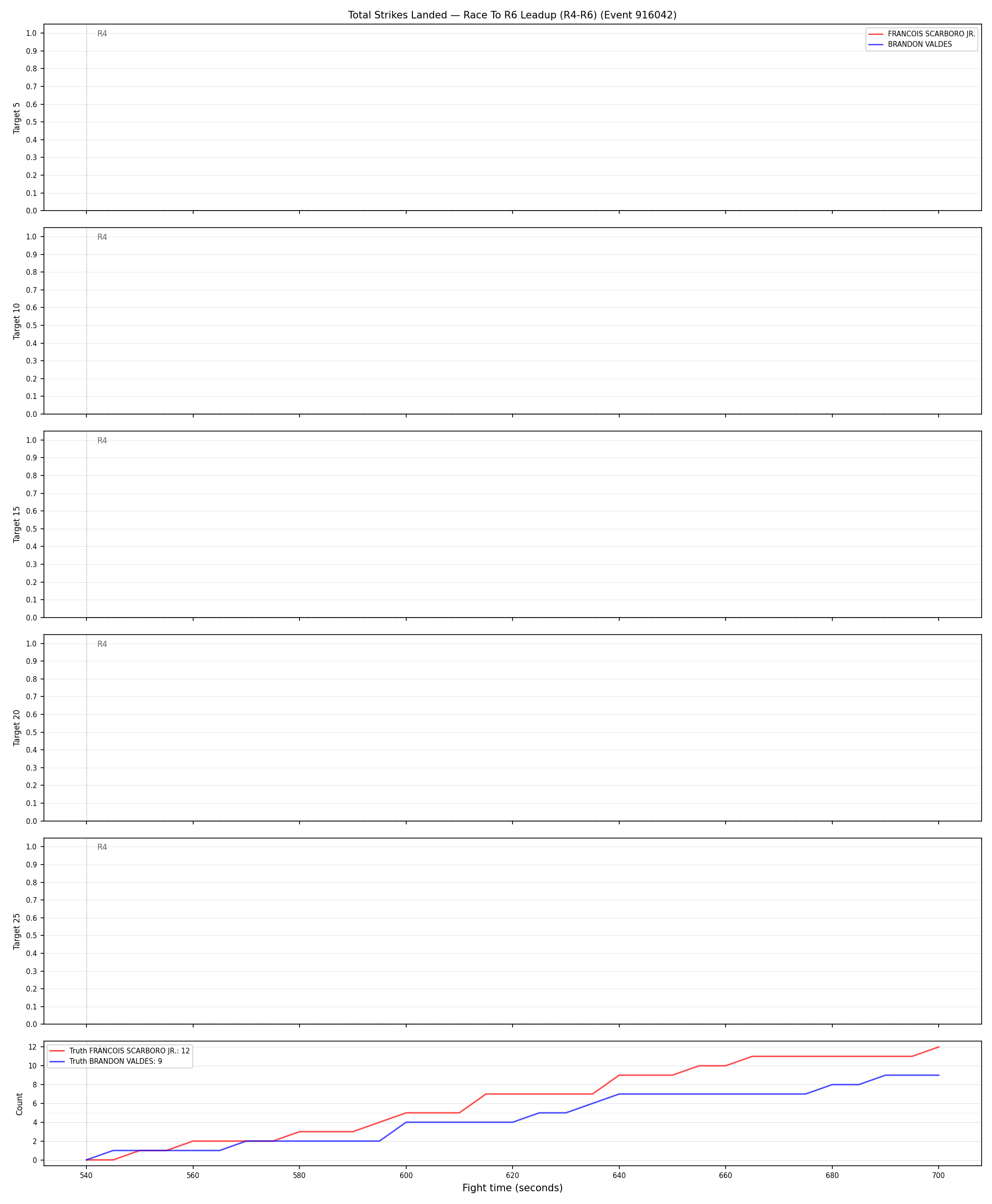 Round: Total Strikes Landed — round 6 — leadup — Dev