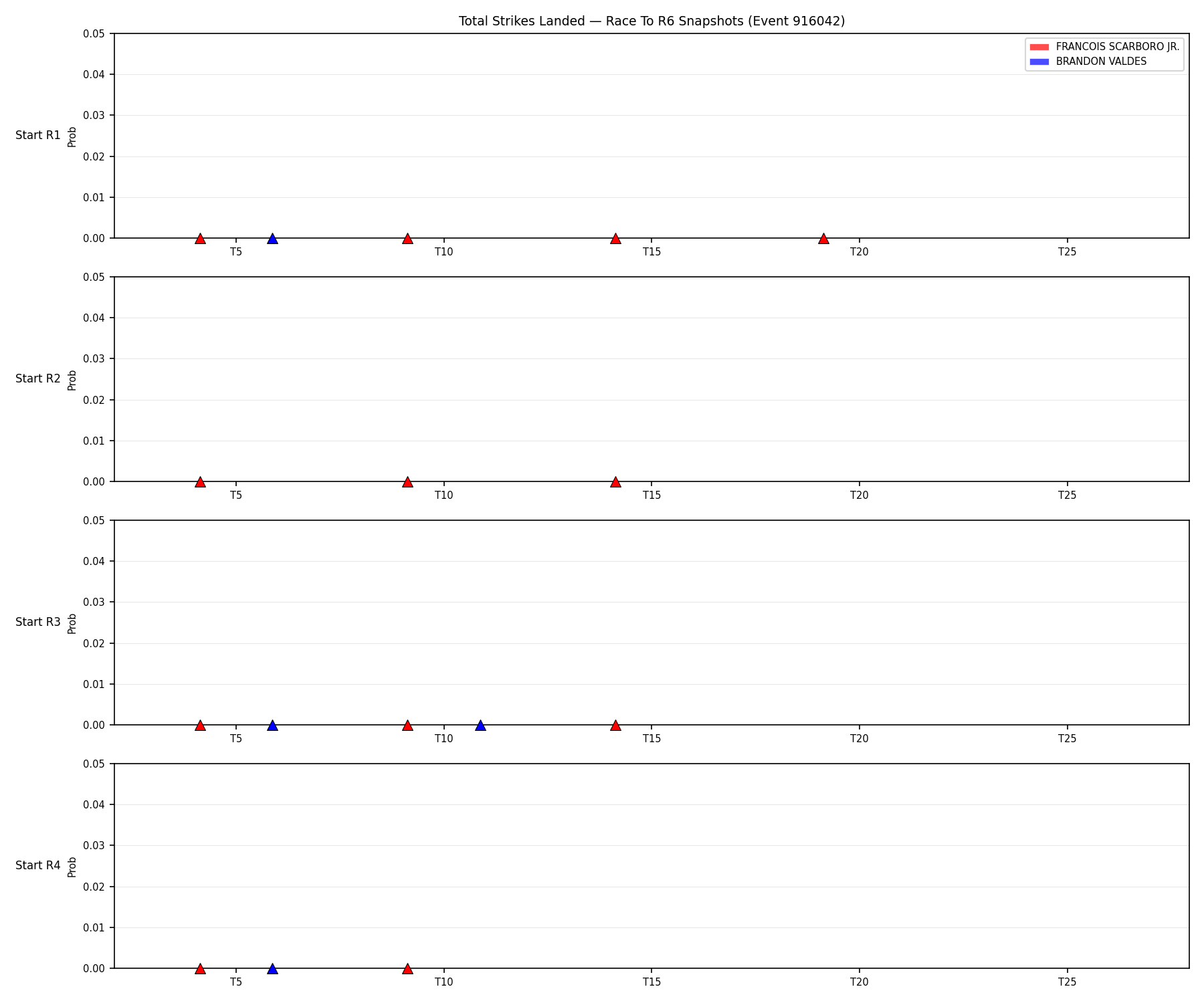 Round: Total Strikes Landed — round 6 — snapshots — Dev