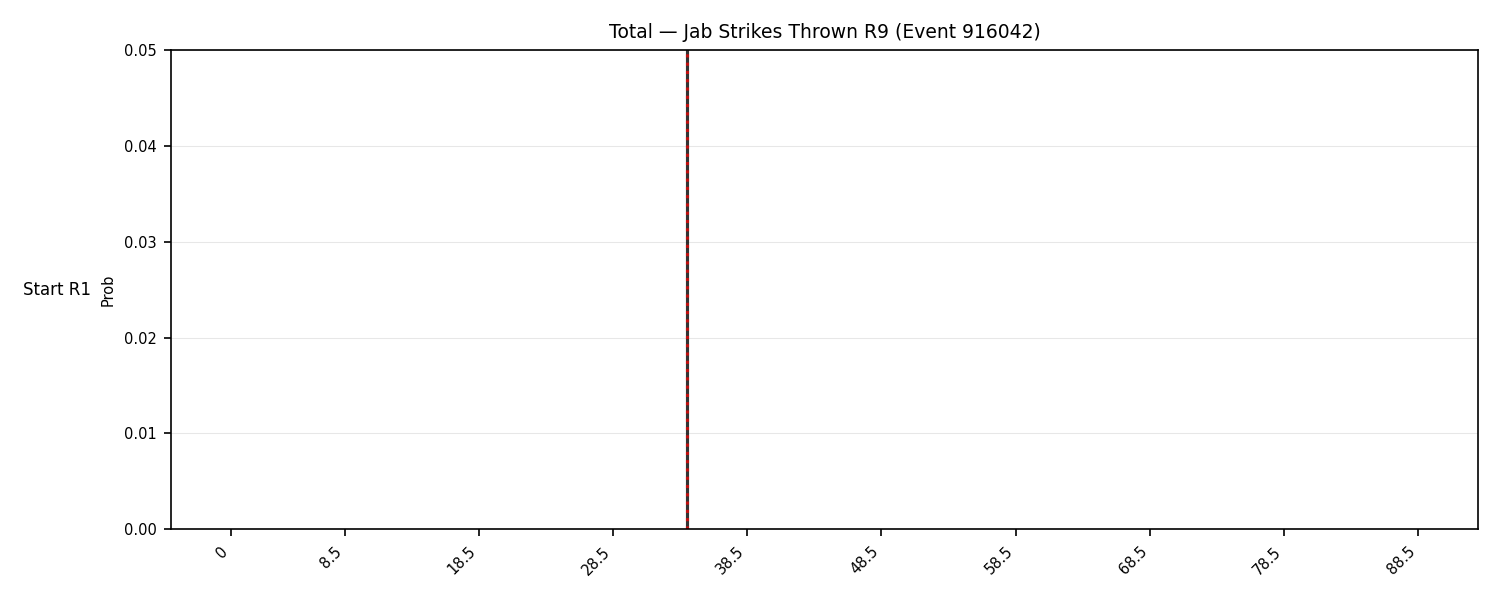 Stats/Round/Total Bins/Jab Strikes Thrown/Round 09/916042 Round 09 Snapshots — Dev