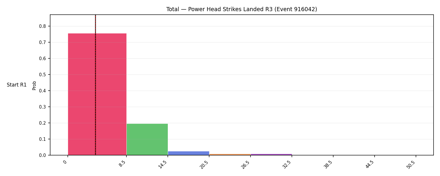 Stats/Round/Total Bins/Power Head Strikes Landed/Round 03/916042 Round 03 Snapshots — Dev