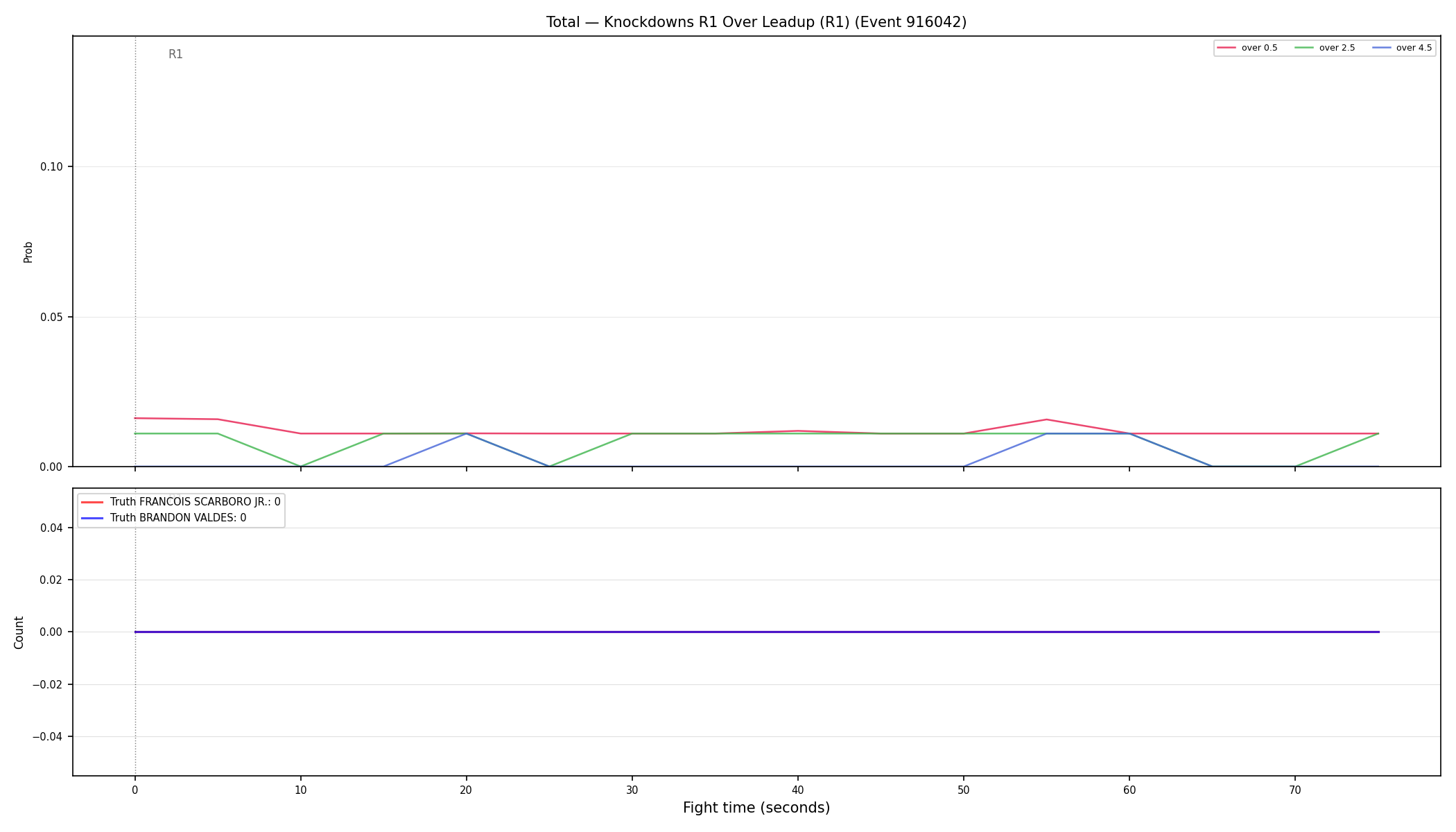 Stats/Round/Total Overs/Knockdowns/Round 01/916042 Round 01 Over Leadup — Dev