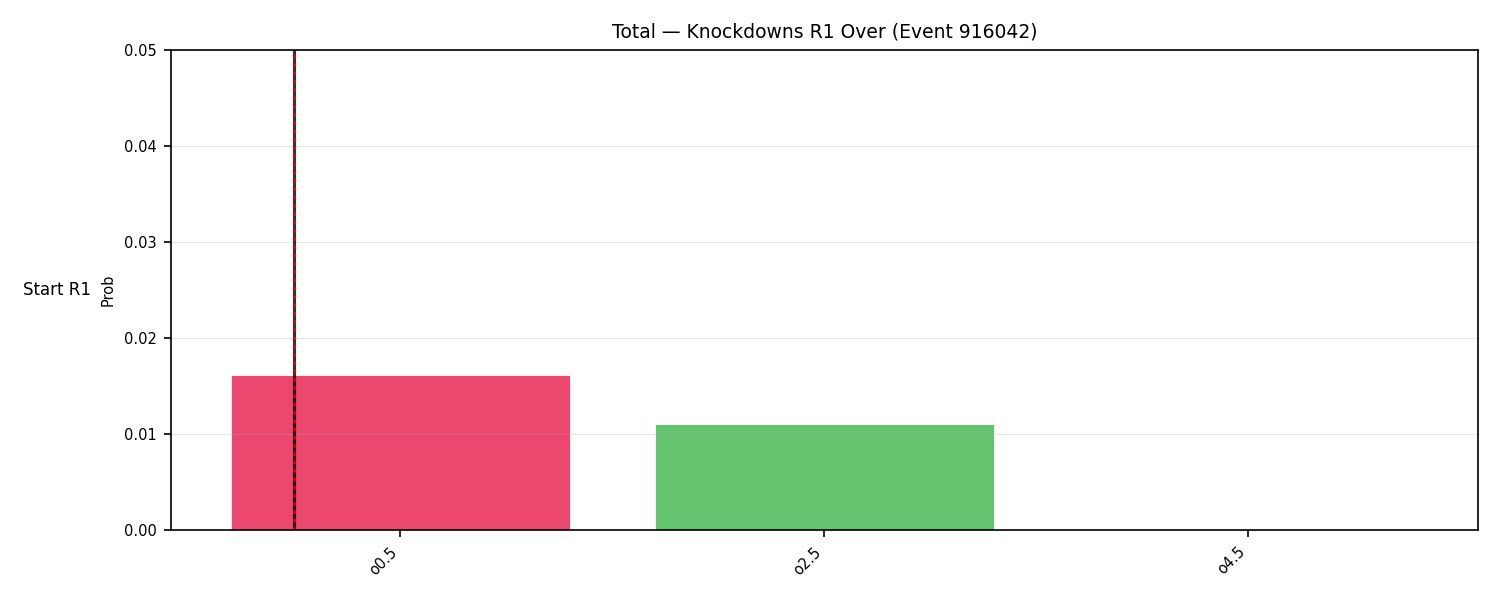 Stats/Round/Total Overs/Knockdowns/Round 01/916042 Round 01 Over Snapshots — Dev