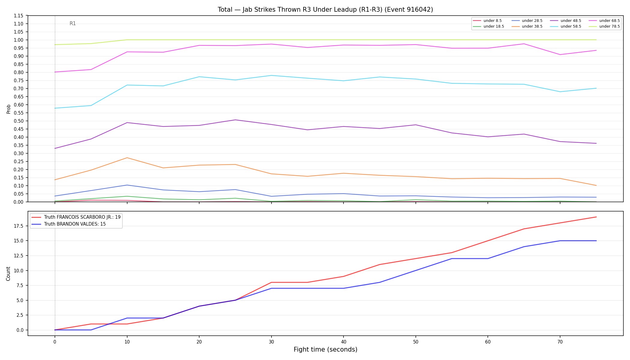 Stats/Round/Total Unders/Jab Strikes Thrown/Round 03/916042 Round 03 Under Leadup — Dev