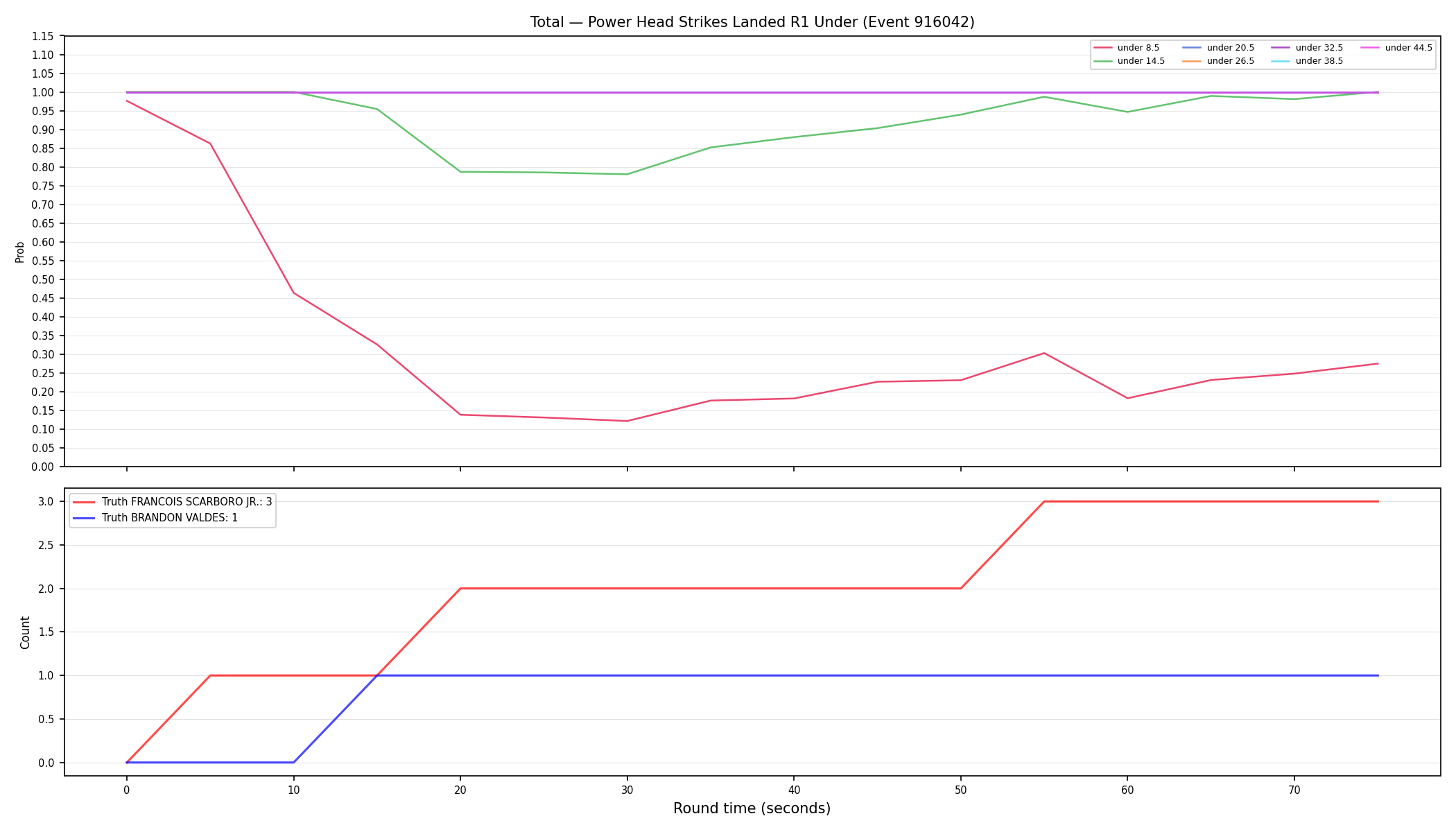 Stats/Round/Total Unders/Power Head Strikes Landed/Round 01/916042 Round 01 Under — Dev