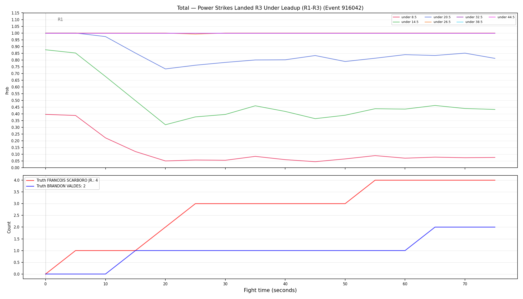 Stats/Round/Total Unders/Power Strikes Landed/Round 03/916042 Round 03 Under Leadup — Dev
