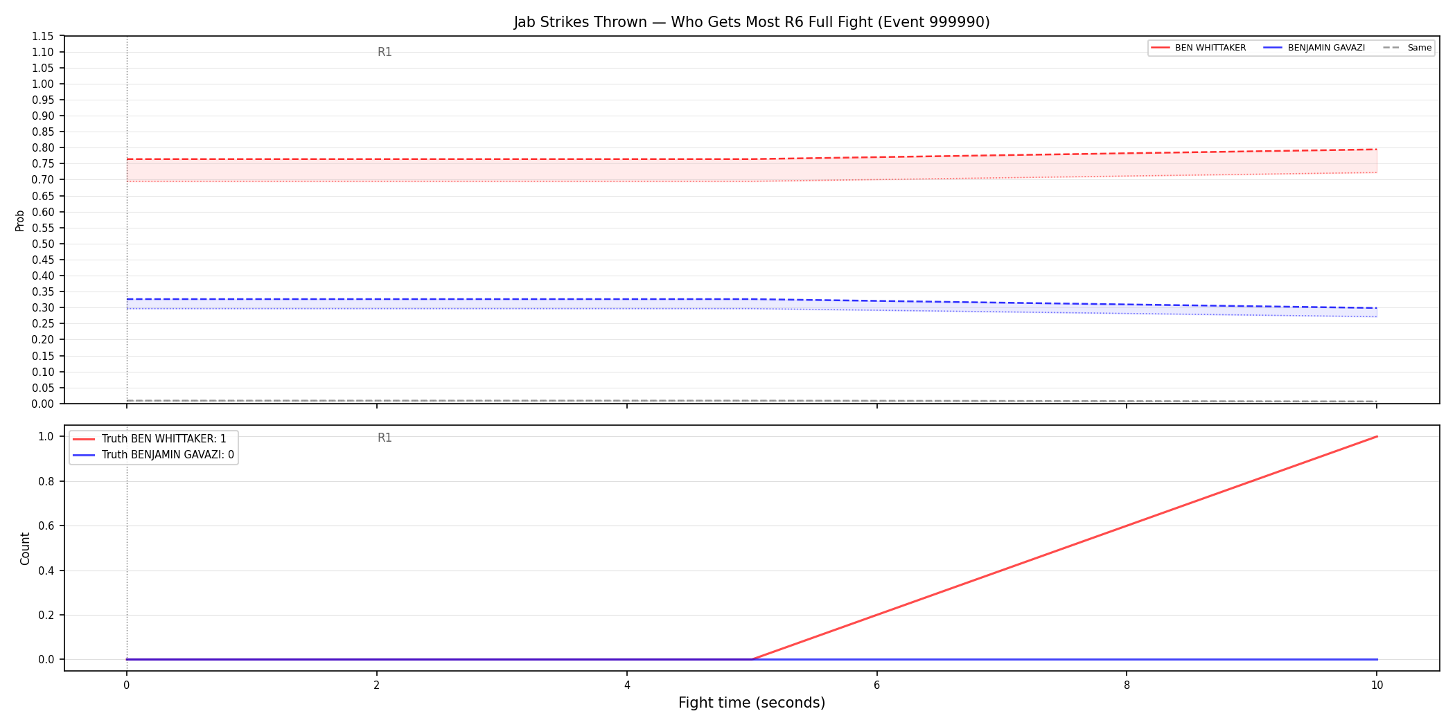 Round: Jab Strikes Thrown — round 6 — fight view — Dev
