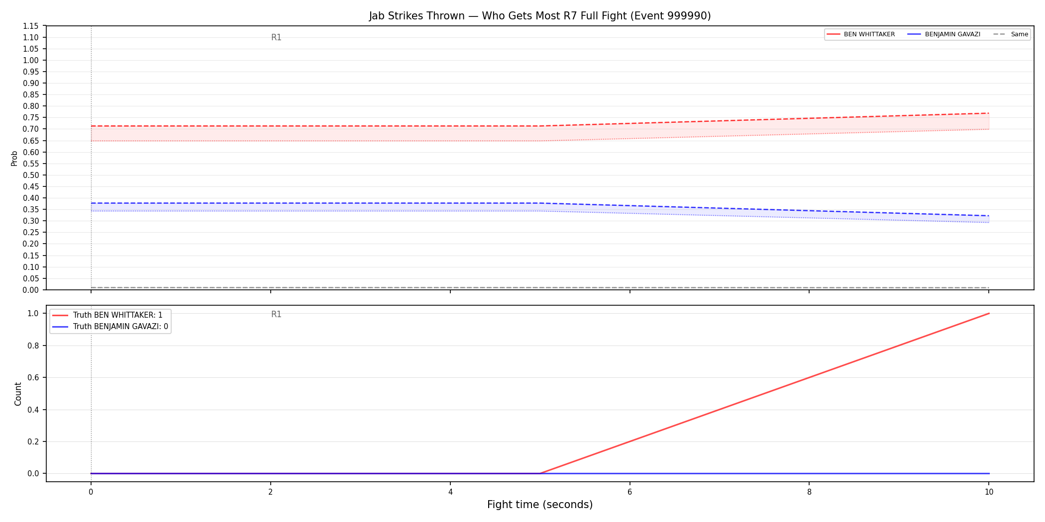Round: Jab Strikes Thrown — round 7 — fight view — Dev