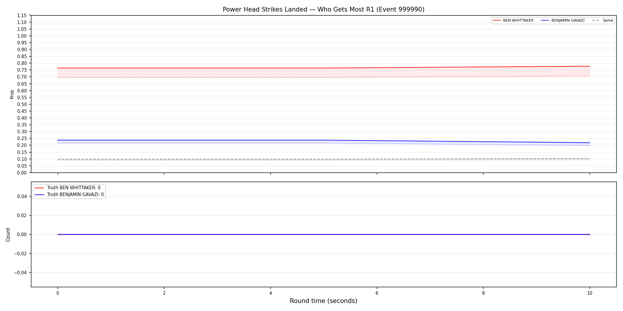 Round: Power Head Strikes Landed — round 1 — Dev