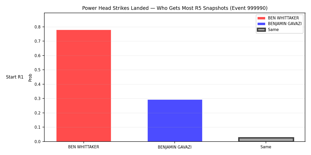 Round: Power Head Strikes Landed — round 5 — snapshots — Dev