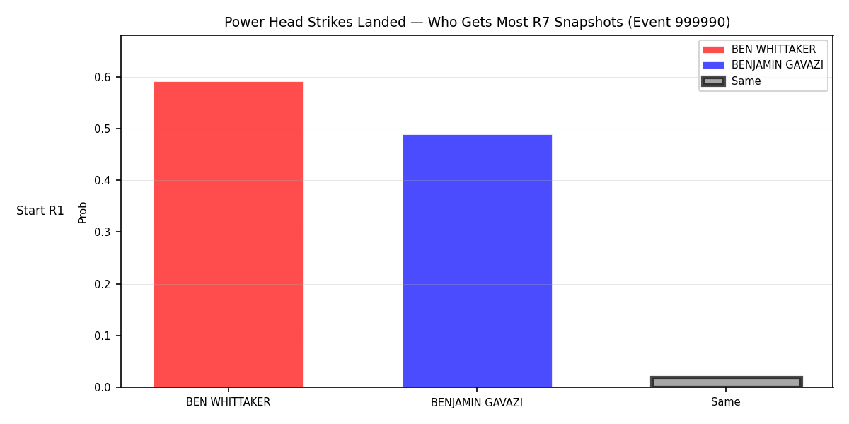 Round: Power Head Strikes Landed — round 7 — snapshots — Dev