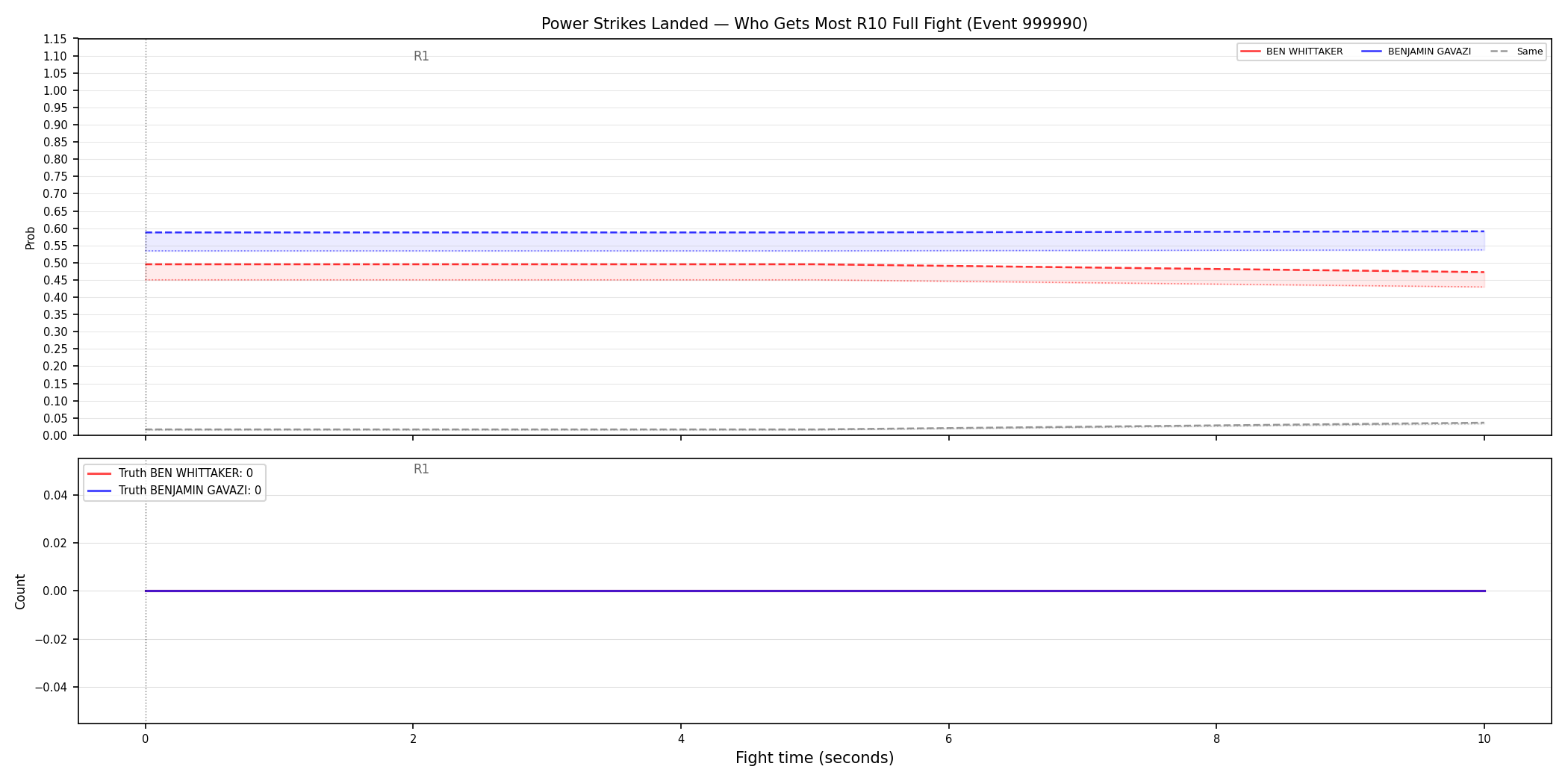 Round: Power Strikes Landed — round 10 — fight view — Dev