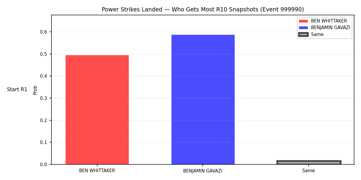 Round: Power Strikes Landed — round 10 — snapshots — Dev