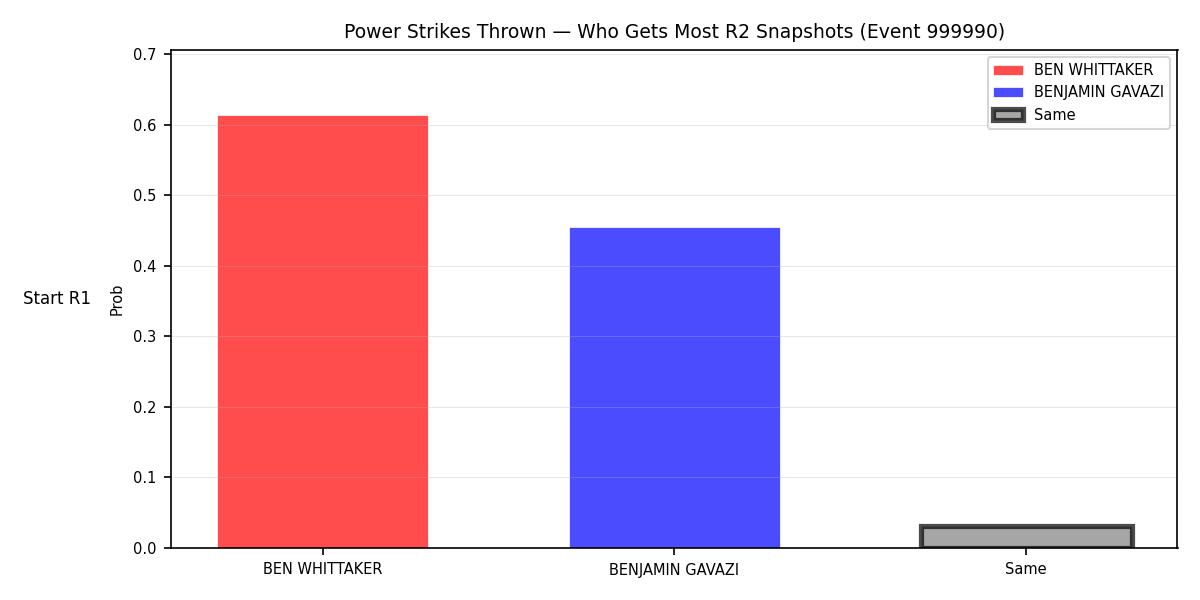 Round: Power Strikes Thrown — round 2 — snapshots — Dev